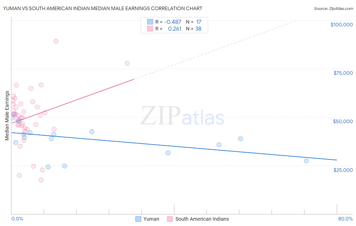 Yuman vs South American Indian Median Male Earnings