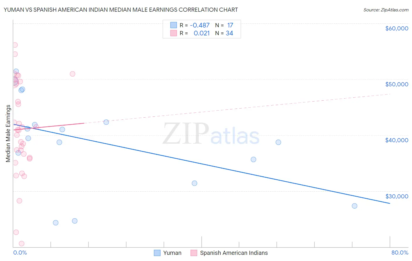 Yuman vs Spanish American Indian Median Male Earnings