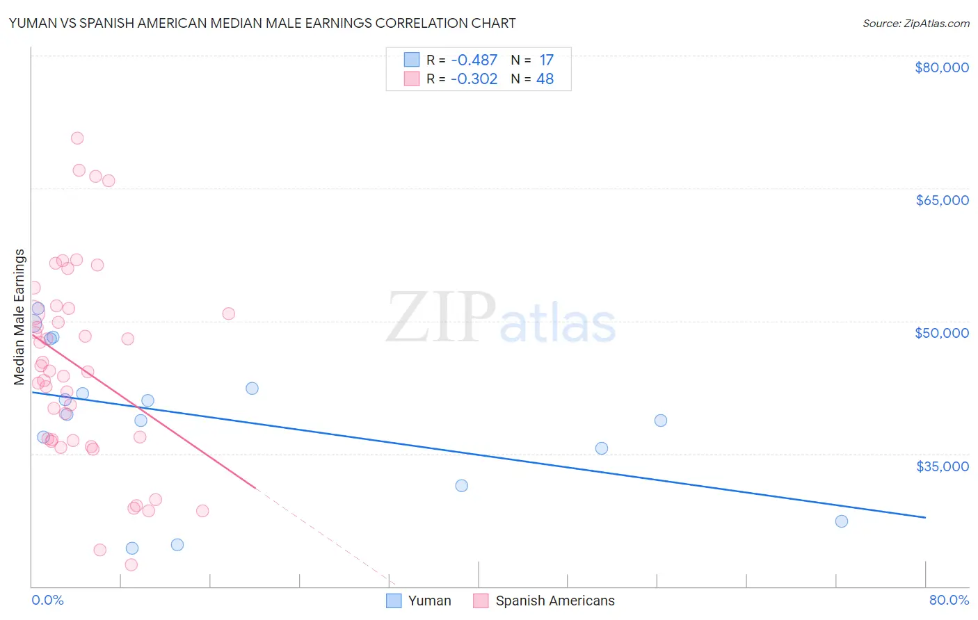 Yuman vs Spanish American Median Male Earnings