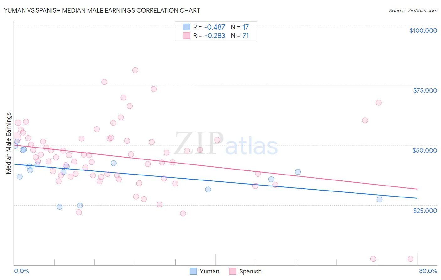 Yuman vs Spanish Median Male Earnings