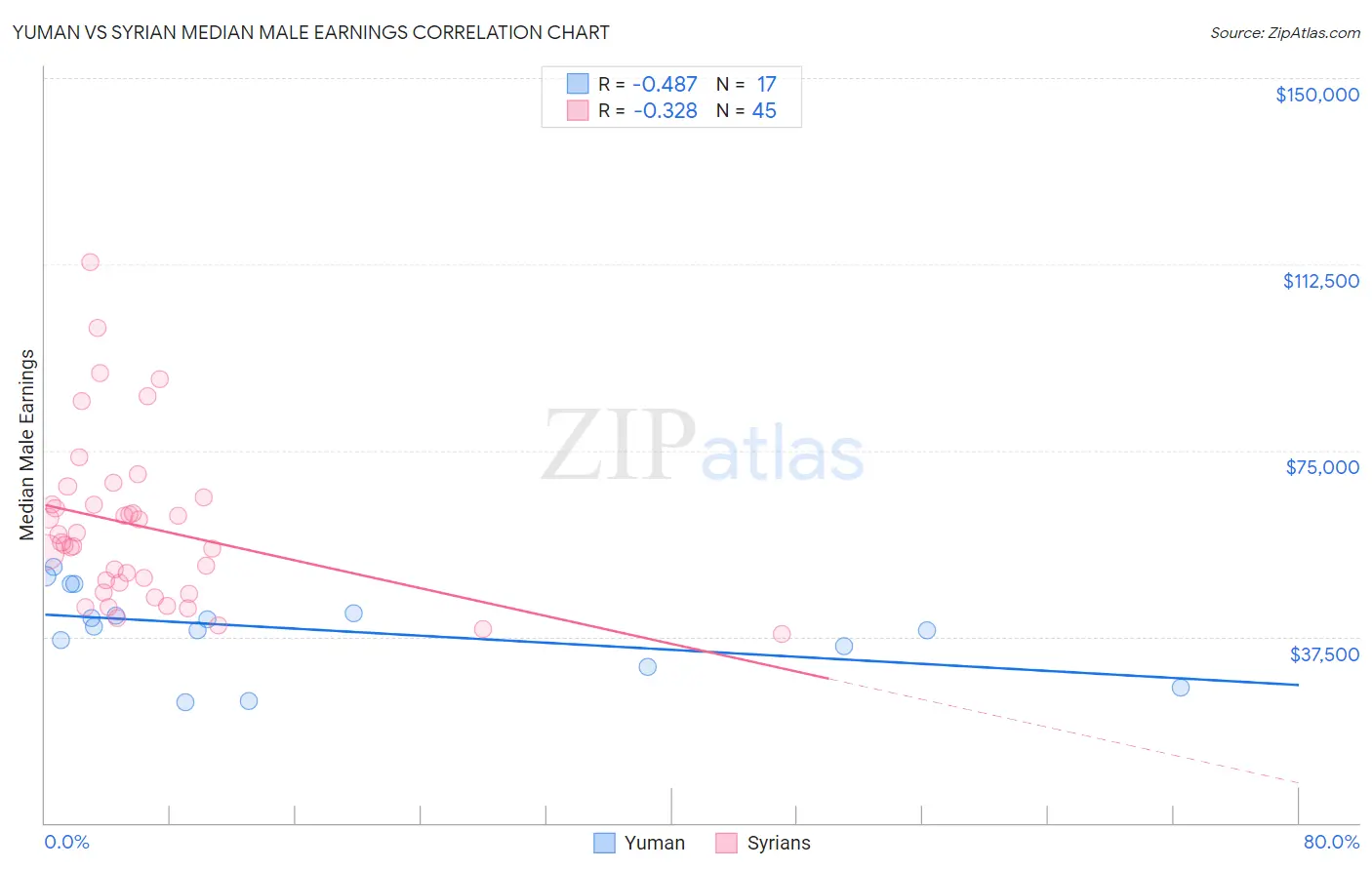 Yuman vs Syrian Median Male Earnings