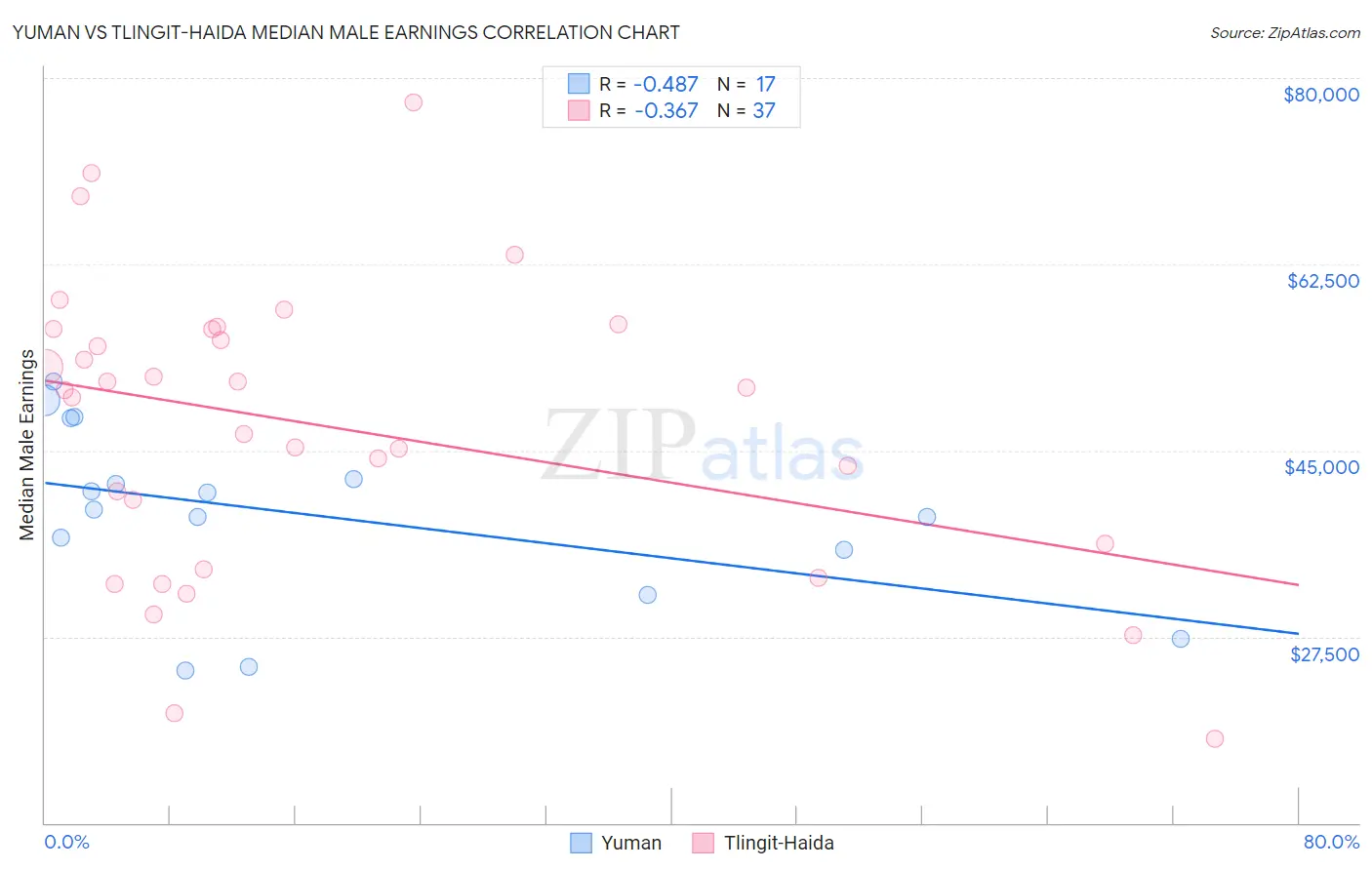 Yuman vs Tlingit-Haida Median Male Earnings