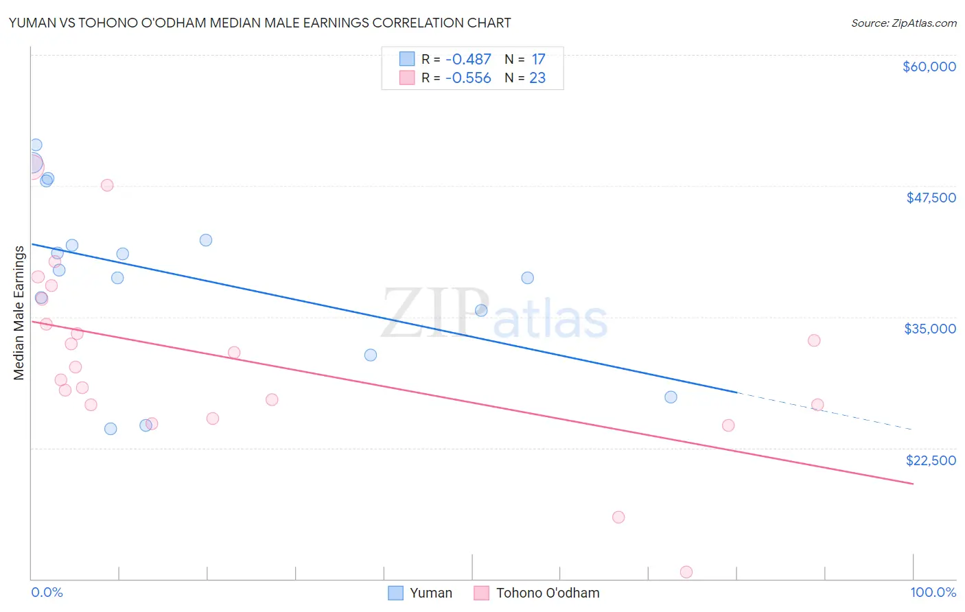 Yuman vs Tohono O'odham Median Male Earnings