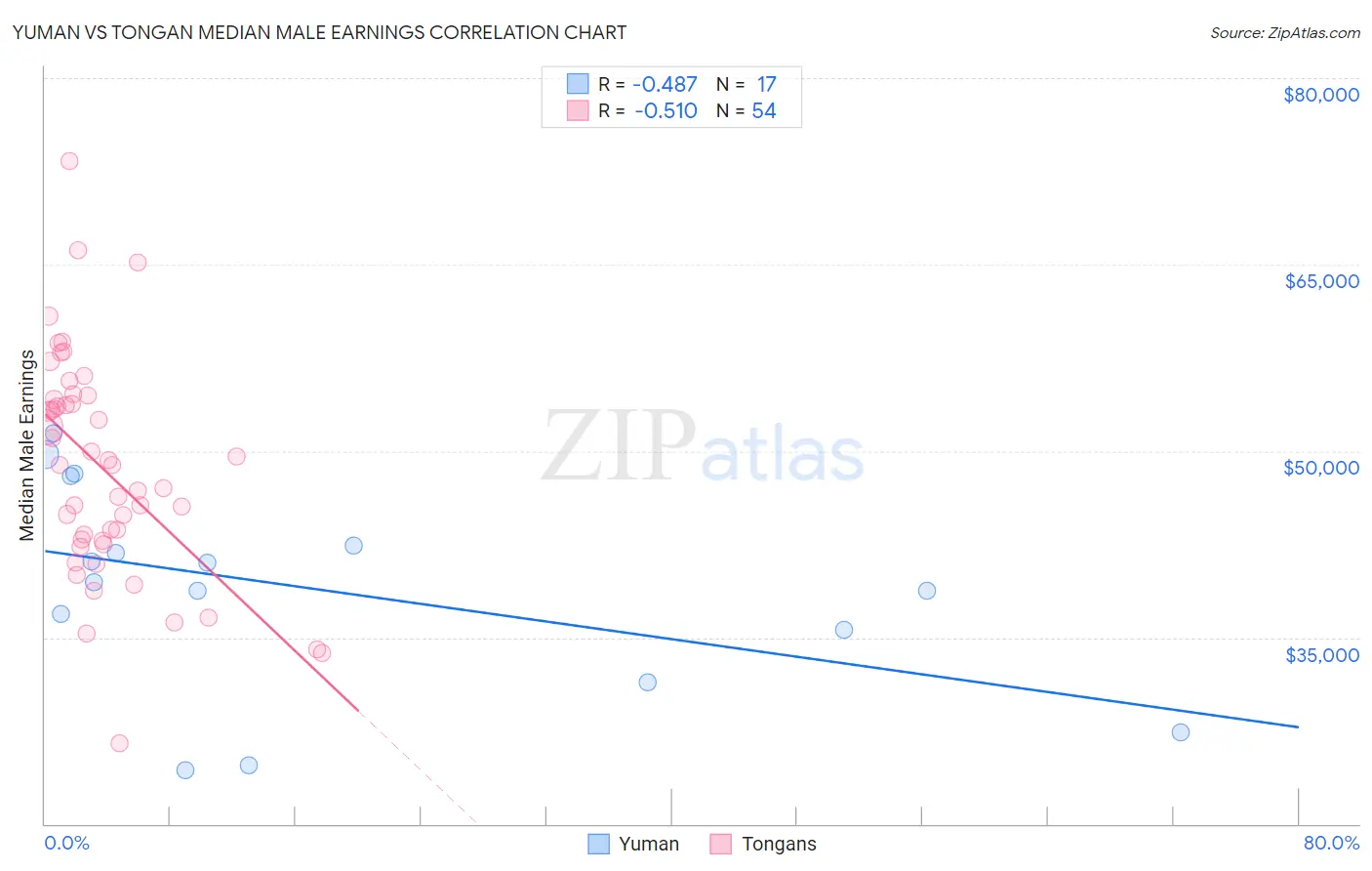 Yuman vs Tongan Median Male Earnings