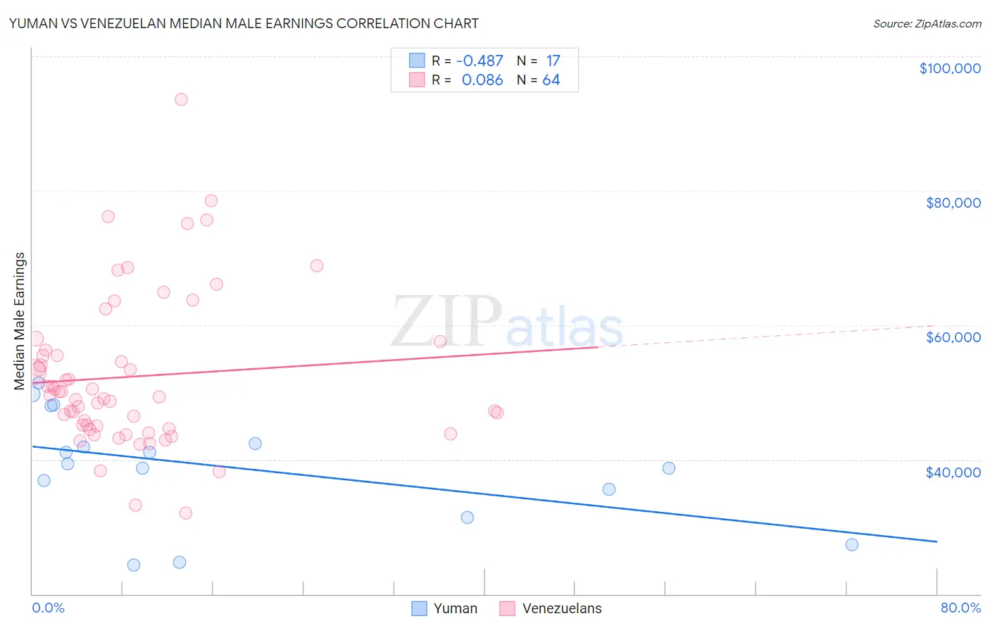 Yuman vs Venezuelan Median Male Earnings