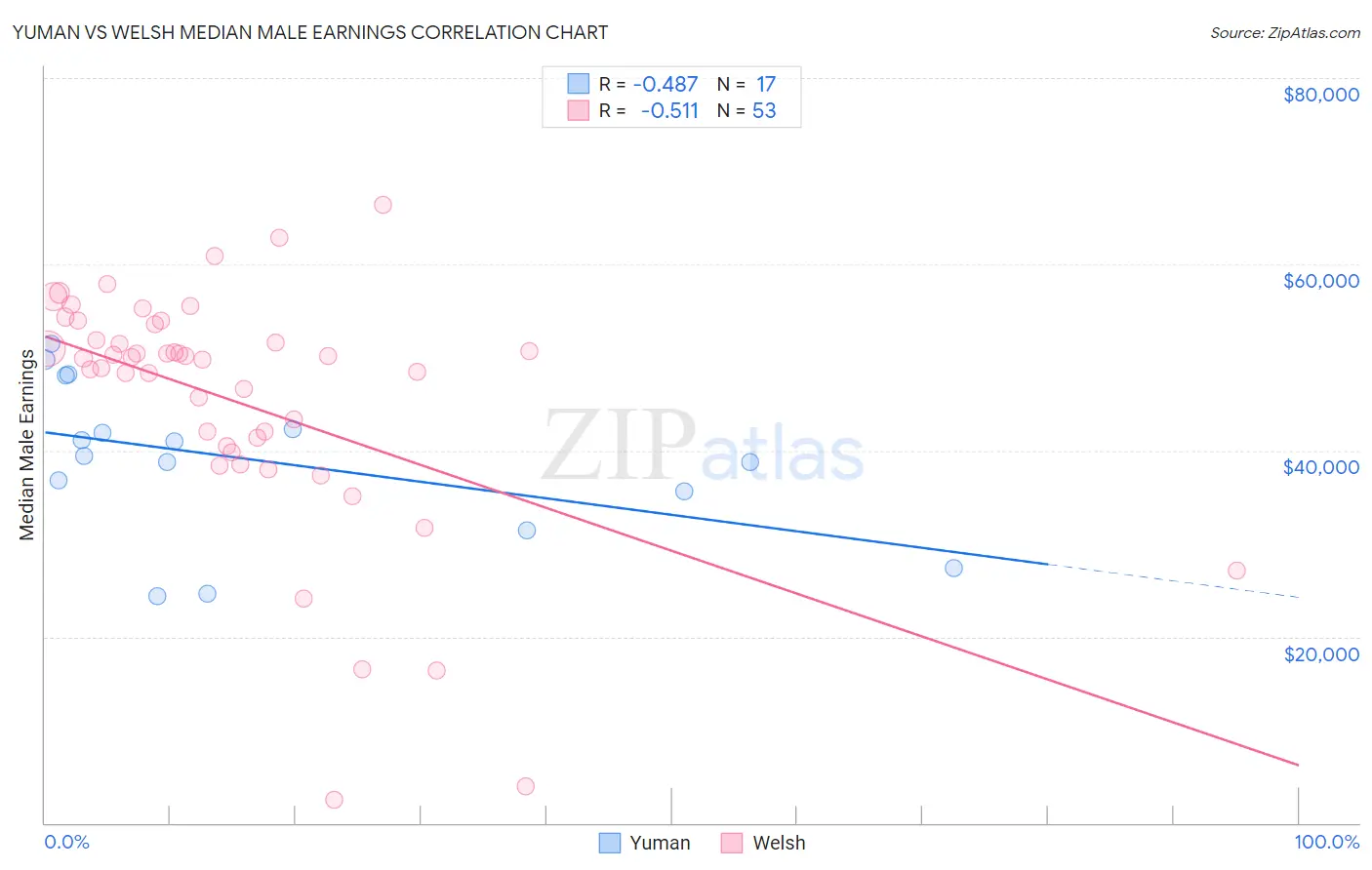 Yuman vs Welsh Median Male Earnings