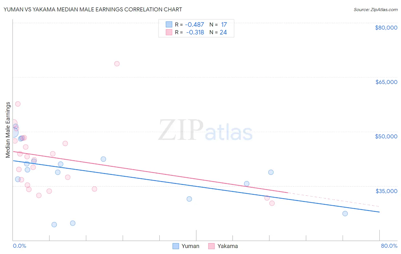 Yuman vs Yakama Median Male Earnings