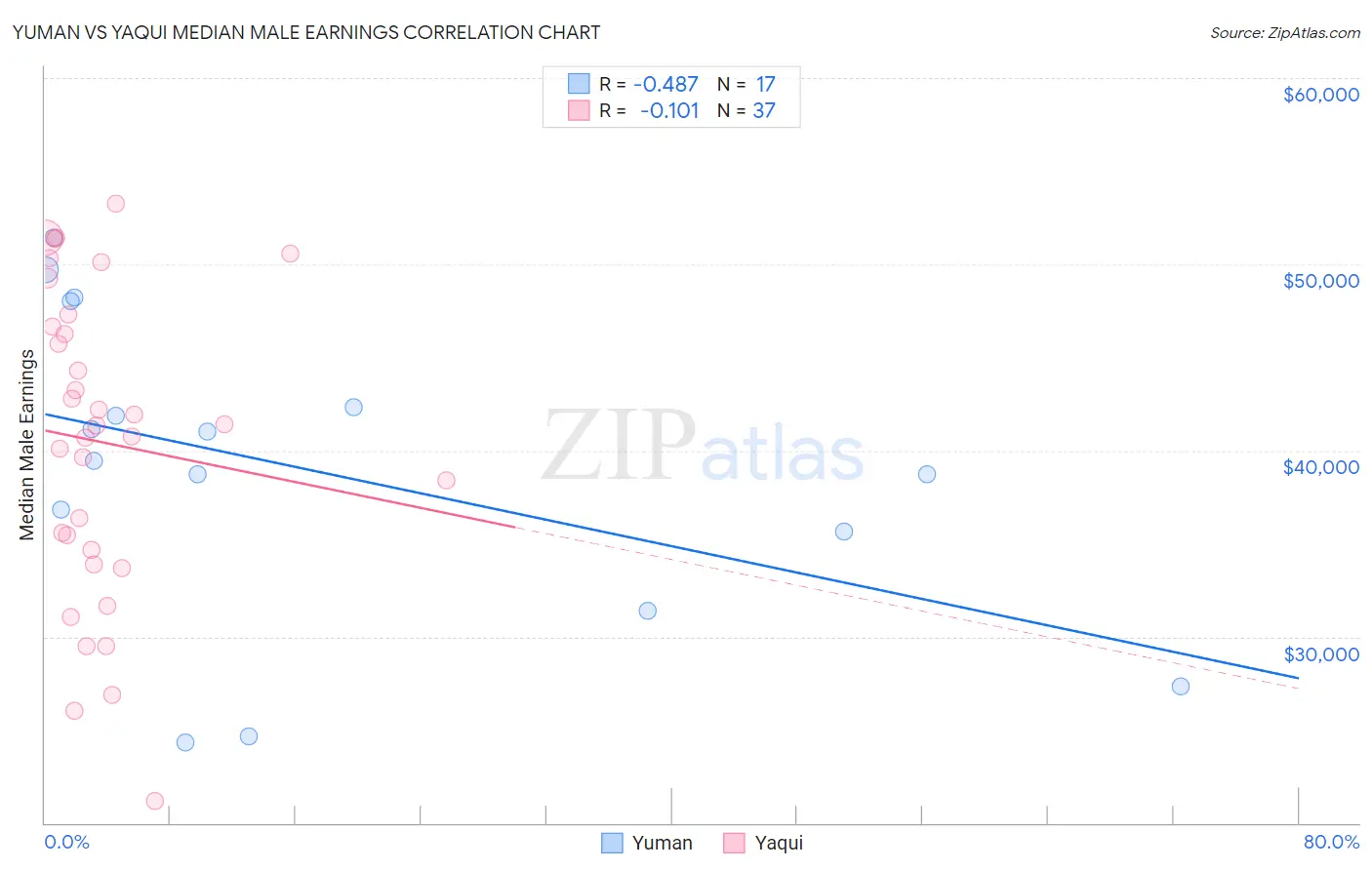 Yuman vs Yaqui Median Male Earnings