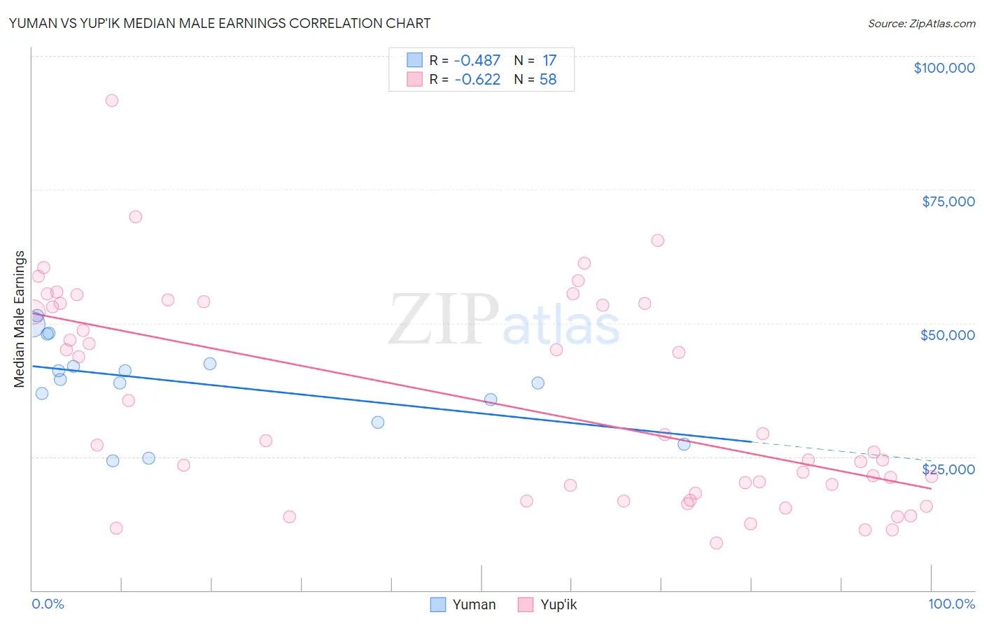 Yuman vs Yup'ik Median Male Earnings