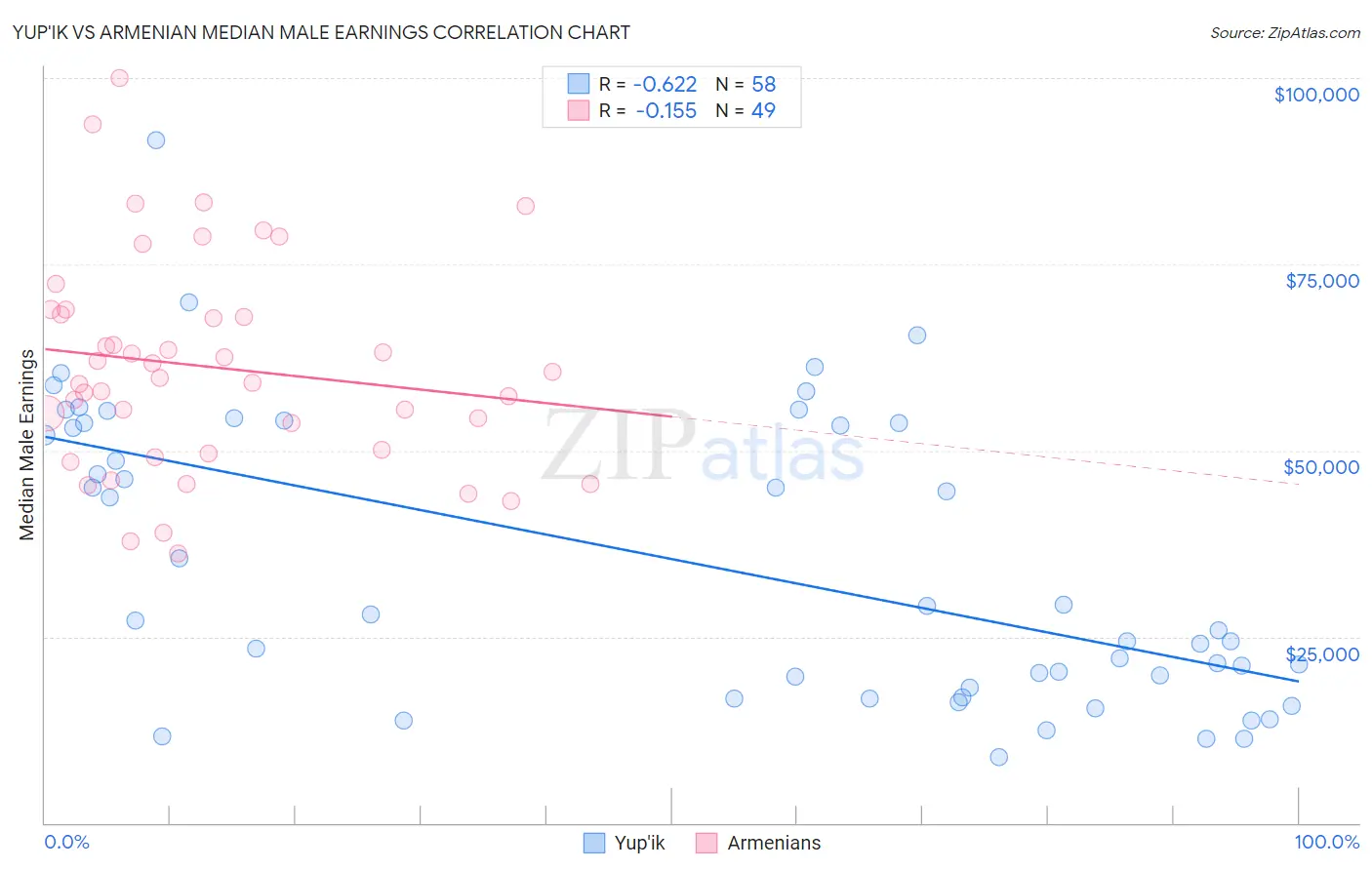 Yup'ik vs Armenian Median Male Earnings