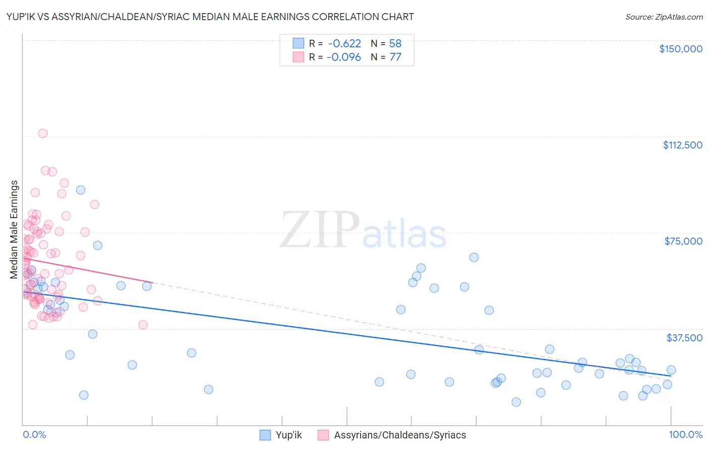 Yup'ik vs Assyrian/Chaldean/Syriac Median Male Earnings