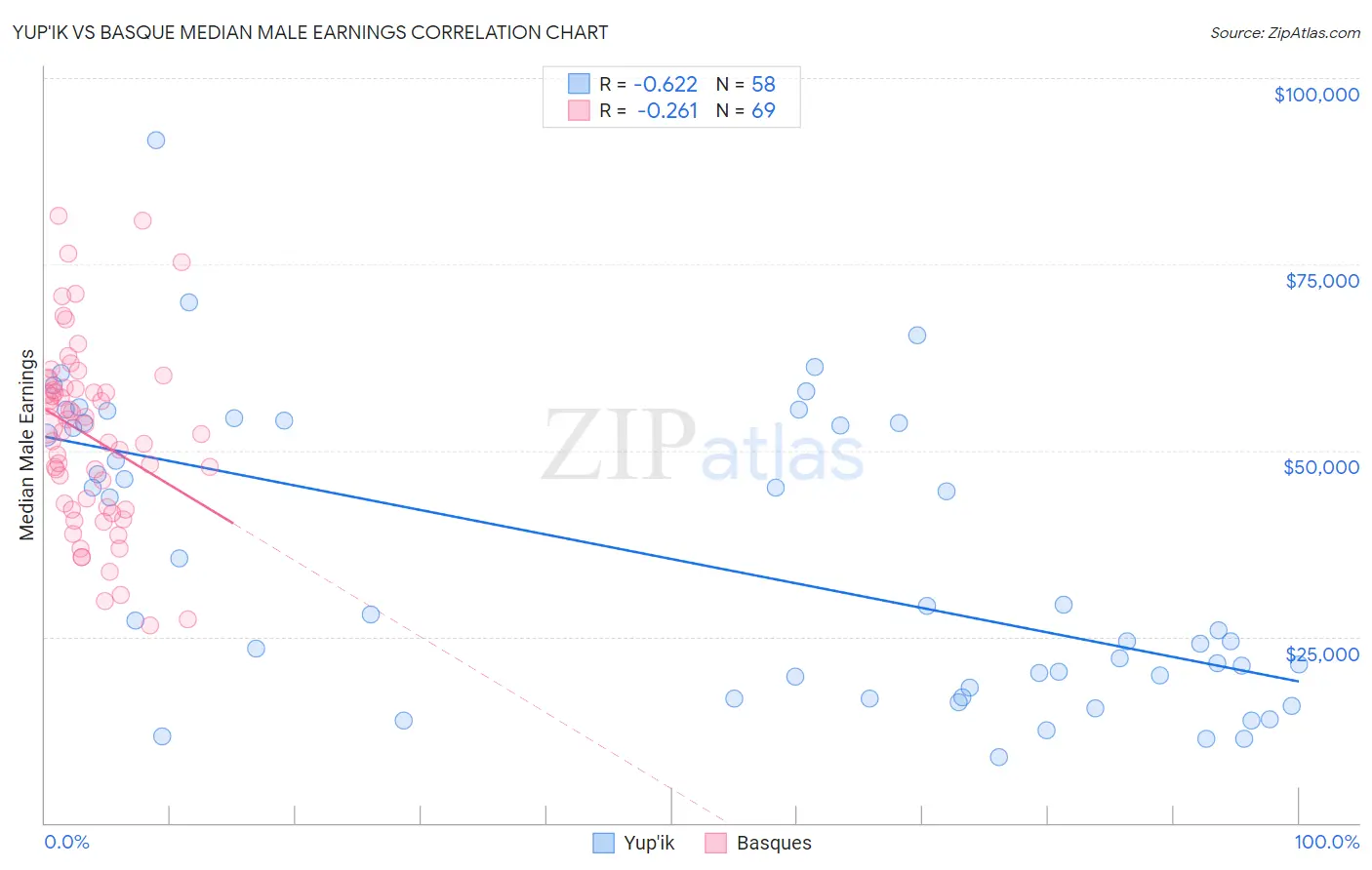 Yup'ik vs Basque Median Male Earnings