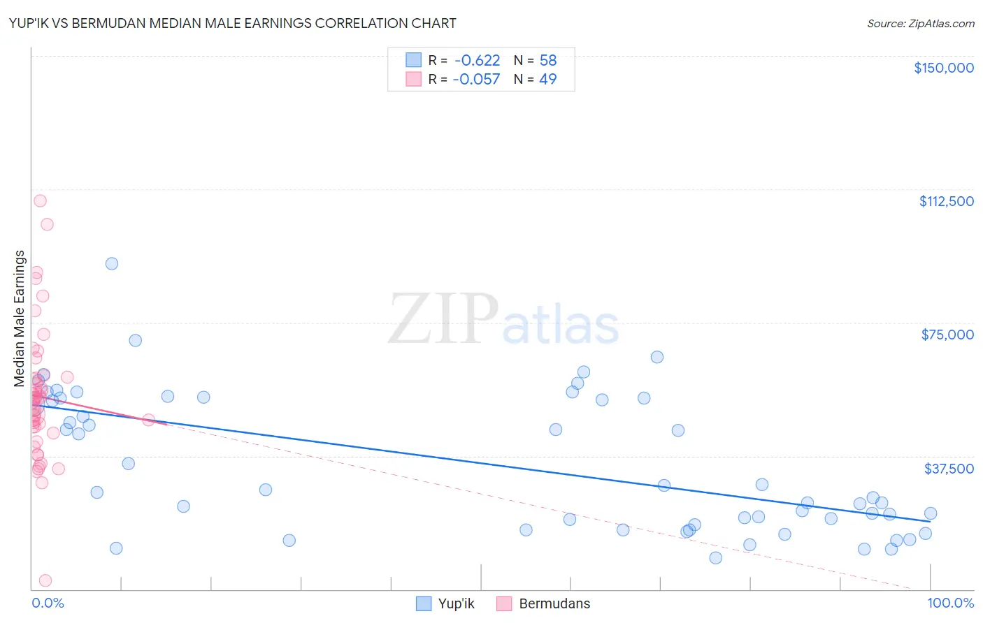 Yup'ik vs Bermudan Median Male Earnings