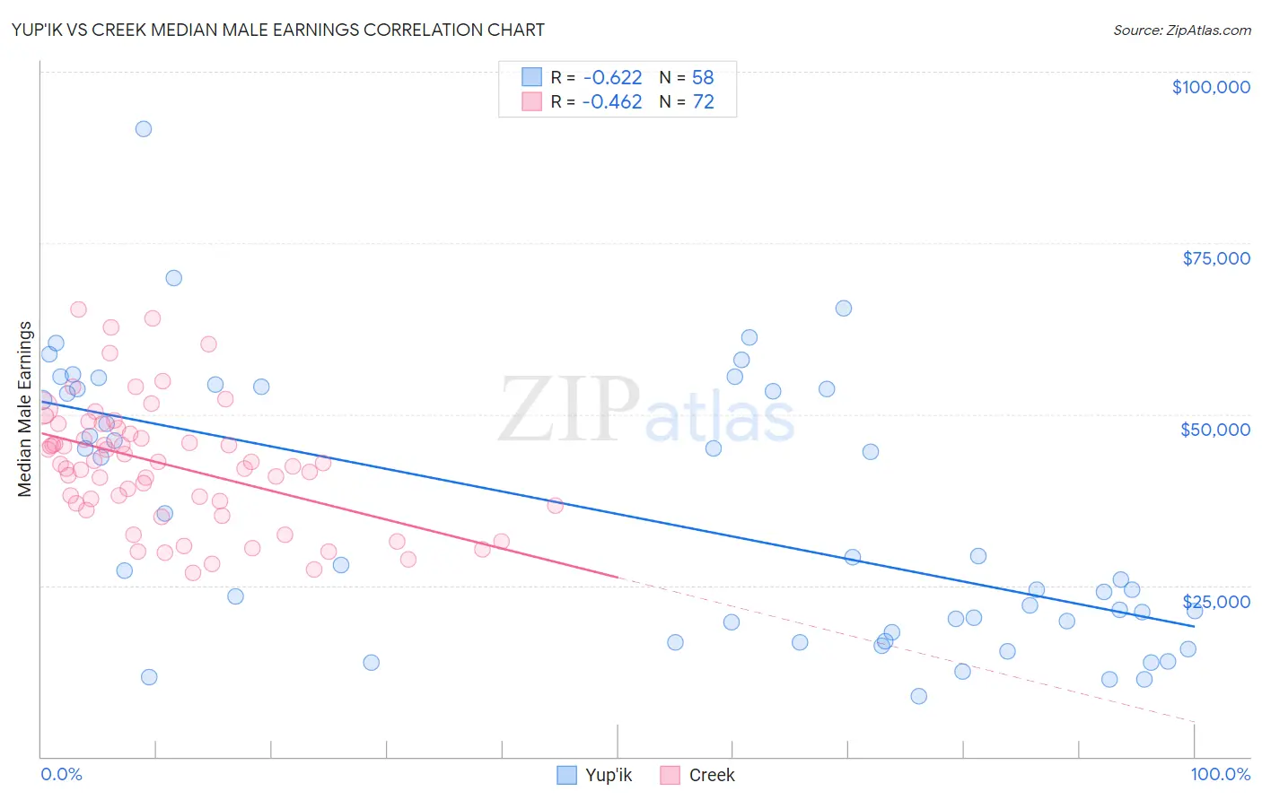 Yup'ik vs Creek Median Male Earnings