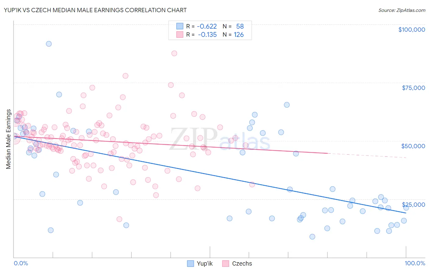 Yup'ik vs Czech Median Male Earnings