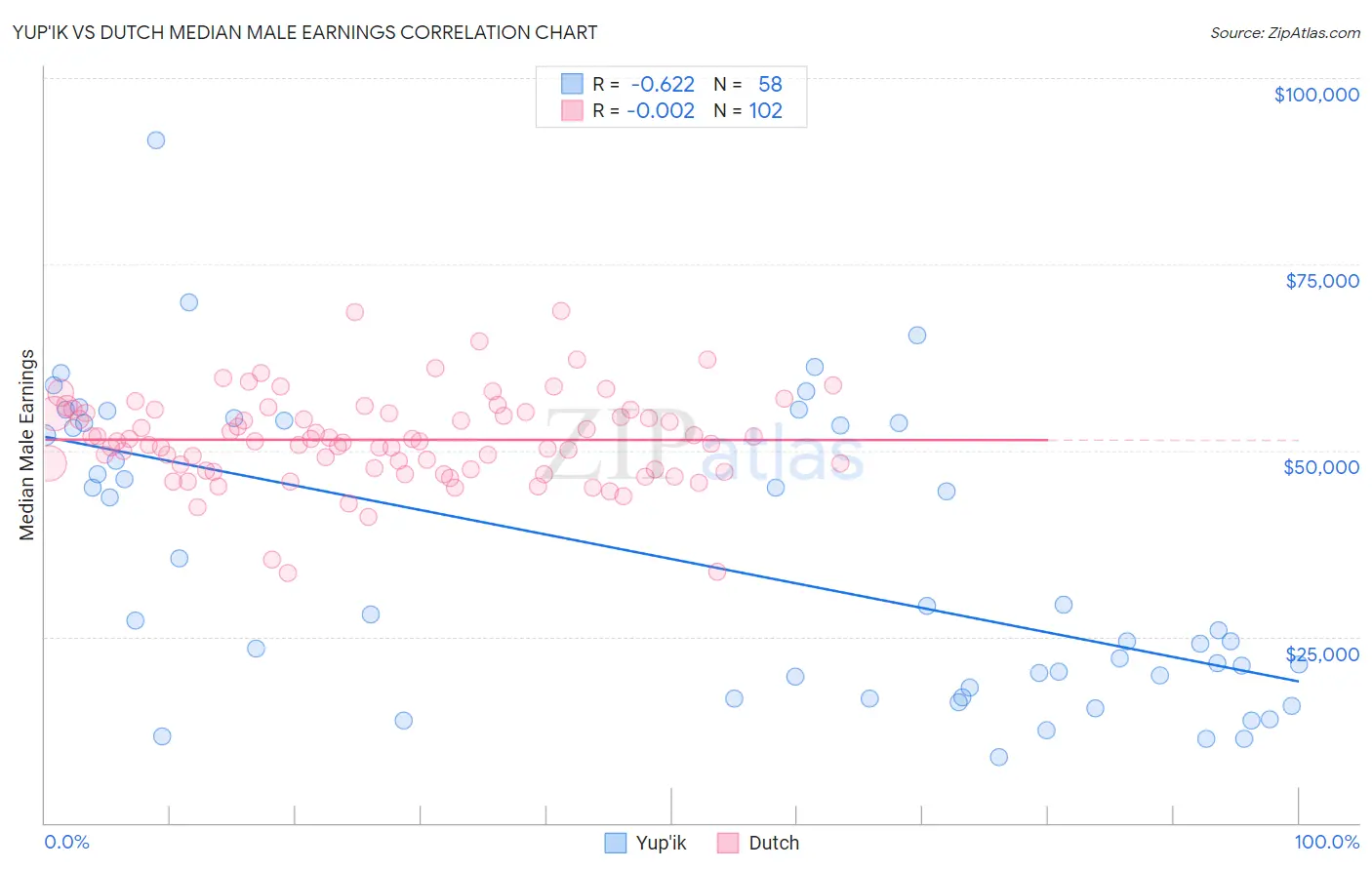 Yup'ik vs Dutch Median Male Earnings