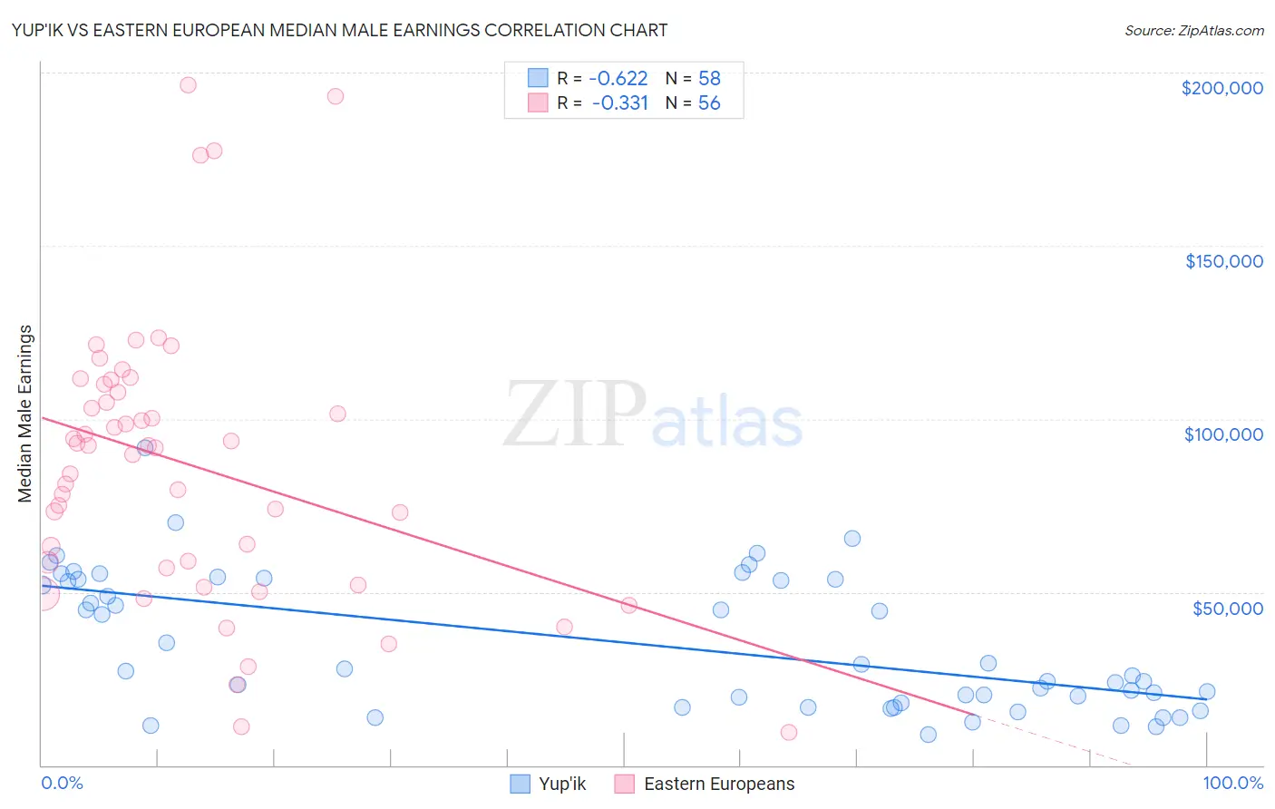 Yup'ik vs Eastern European Median Male Earnings