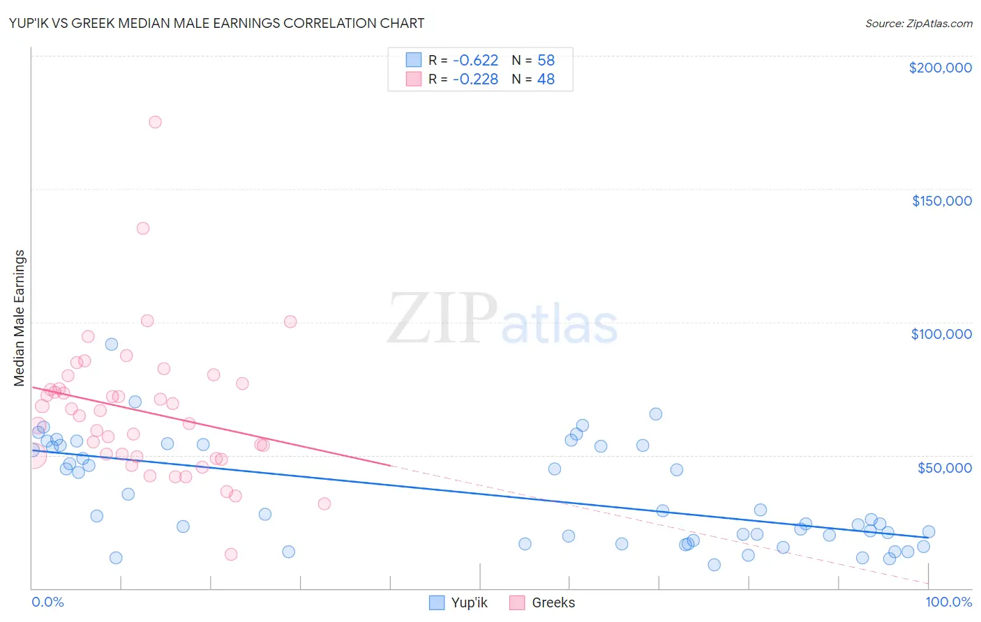 Yup'ik vs Greek Median Male Earnings