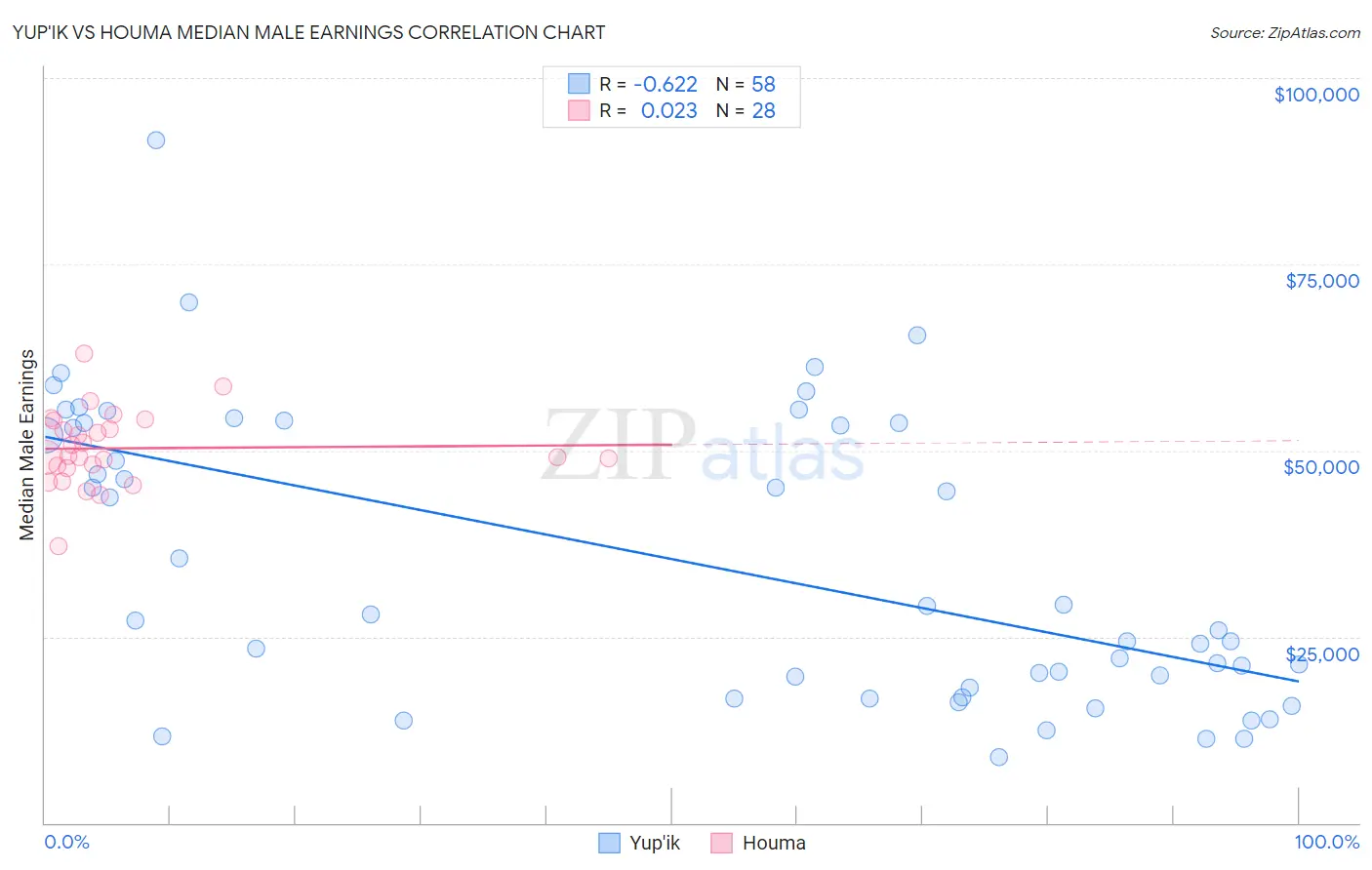 Yup'ik vs Houma Median Male Earnings