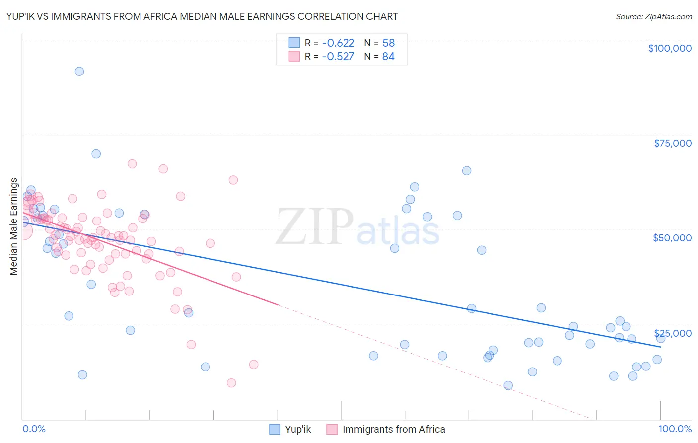 Yup'ik vs Immigrants from Africa Median Male Earnings