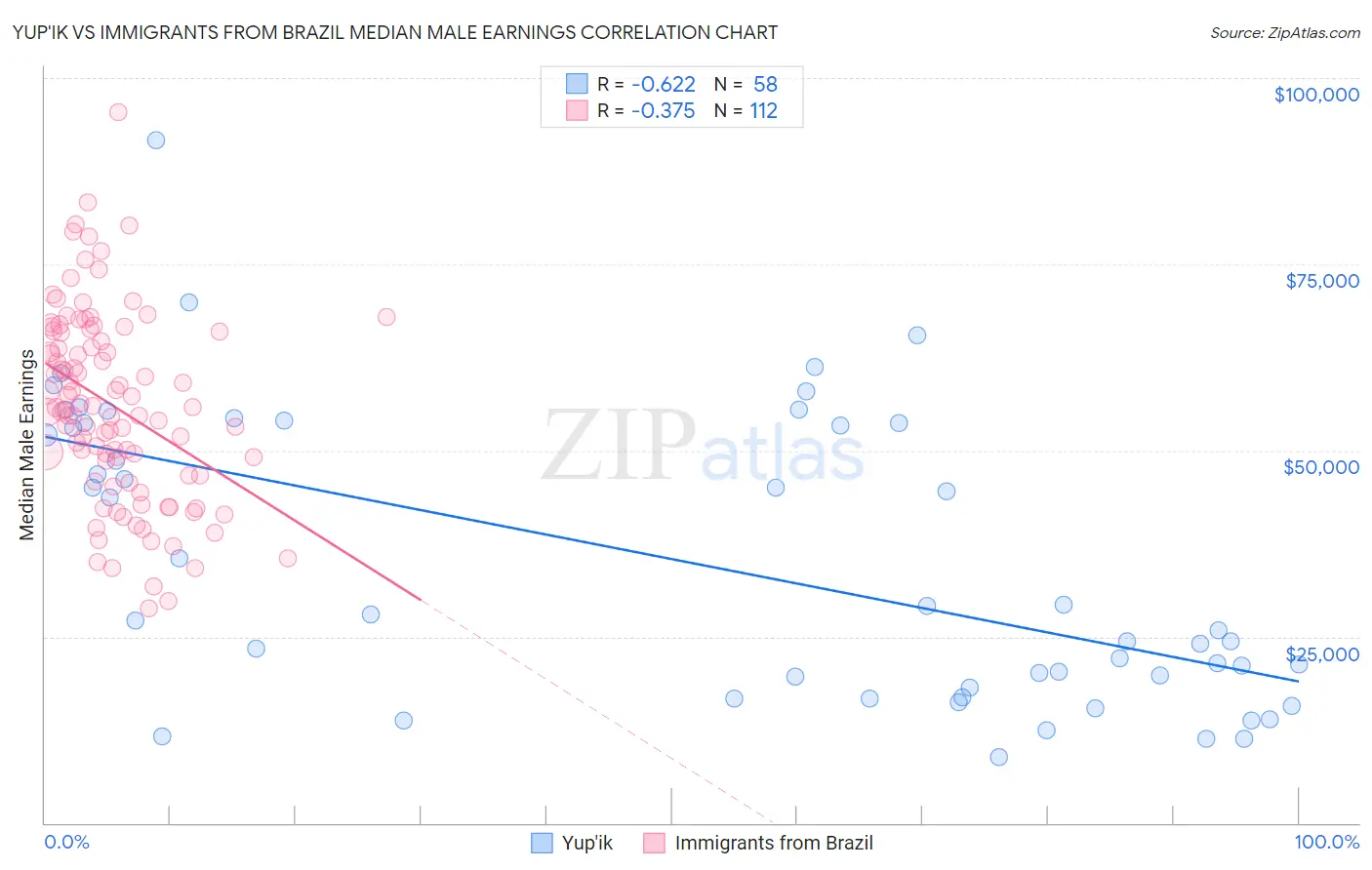 Yup'ik vs Immigrants from Brazil Median Male Earnings
