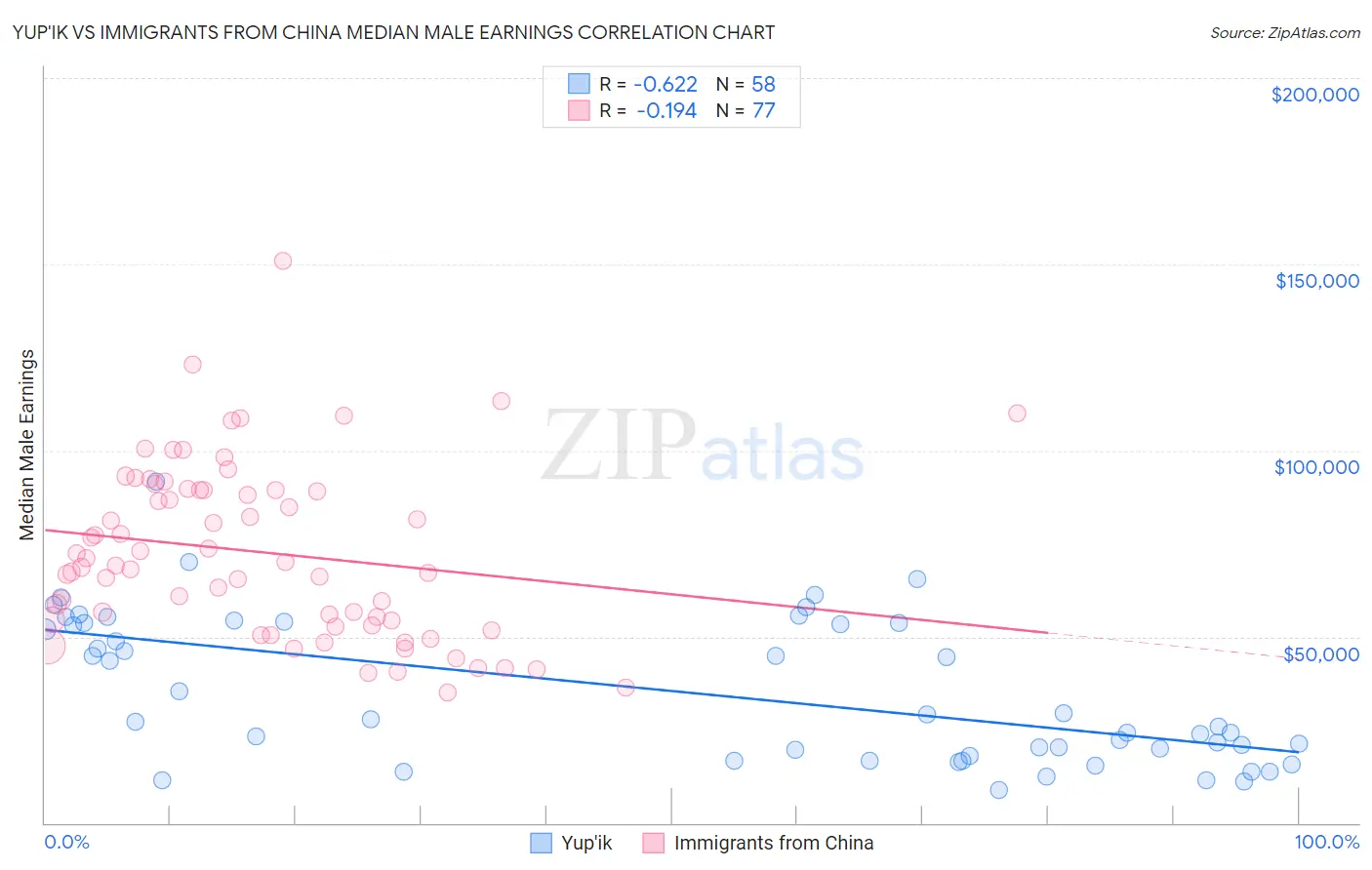 Yup'ik vs Immigrants from China Median Male Earnings