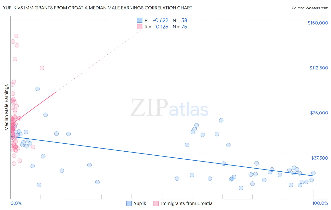 Yup'ik vs Immigrants from Croatia Median Male Earnings