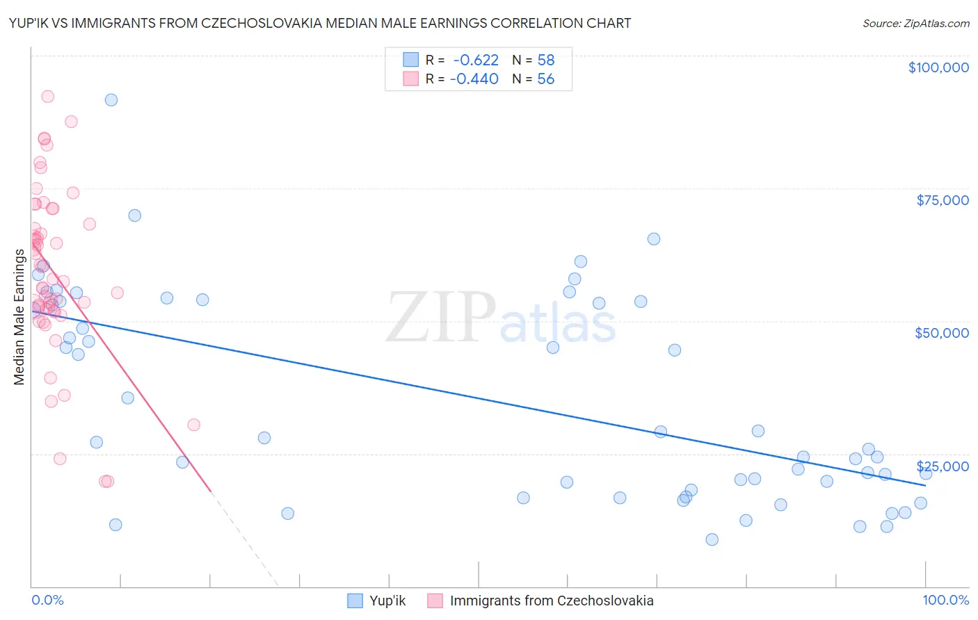 Yup'ik vs Immigrants from Czechoslovakia Median Male Earnings