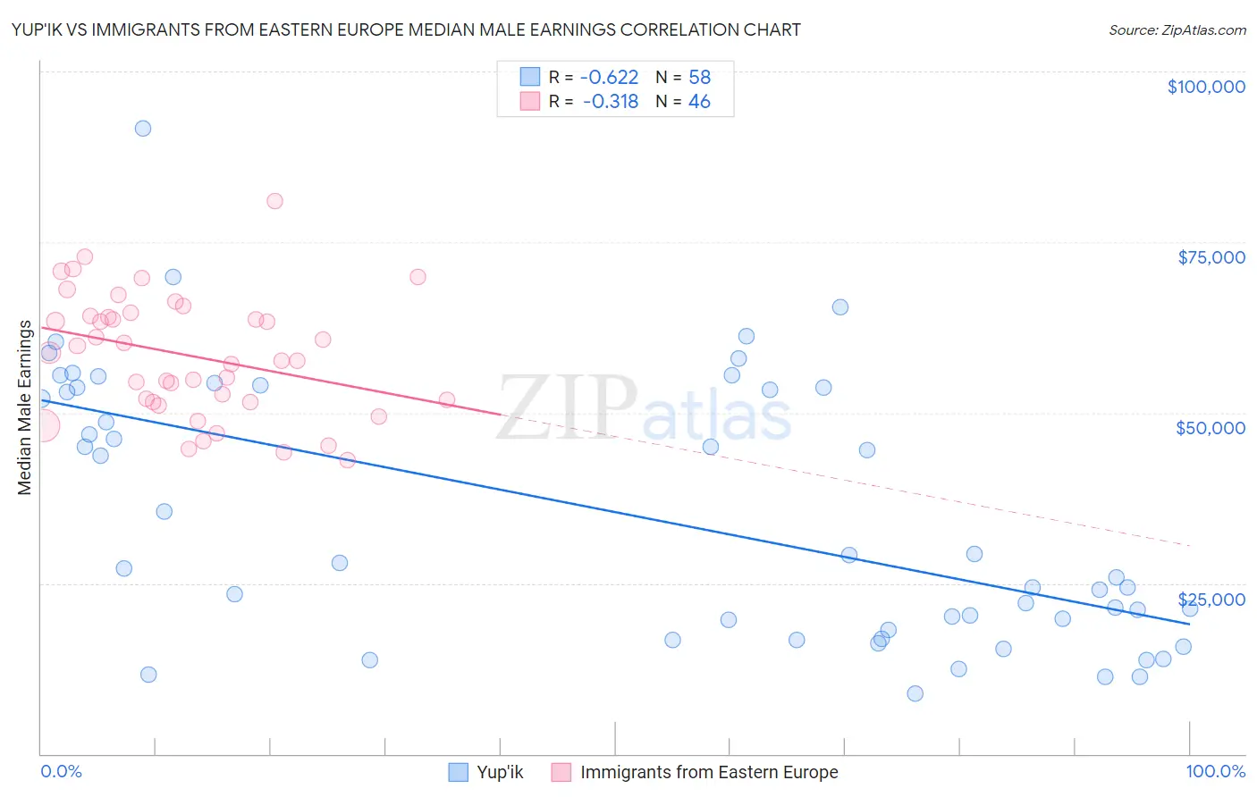 Yup'ik vs Immigrants from Eastern Europe Median Male Earnings