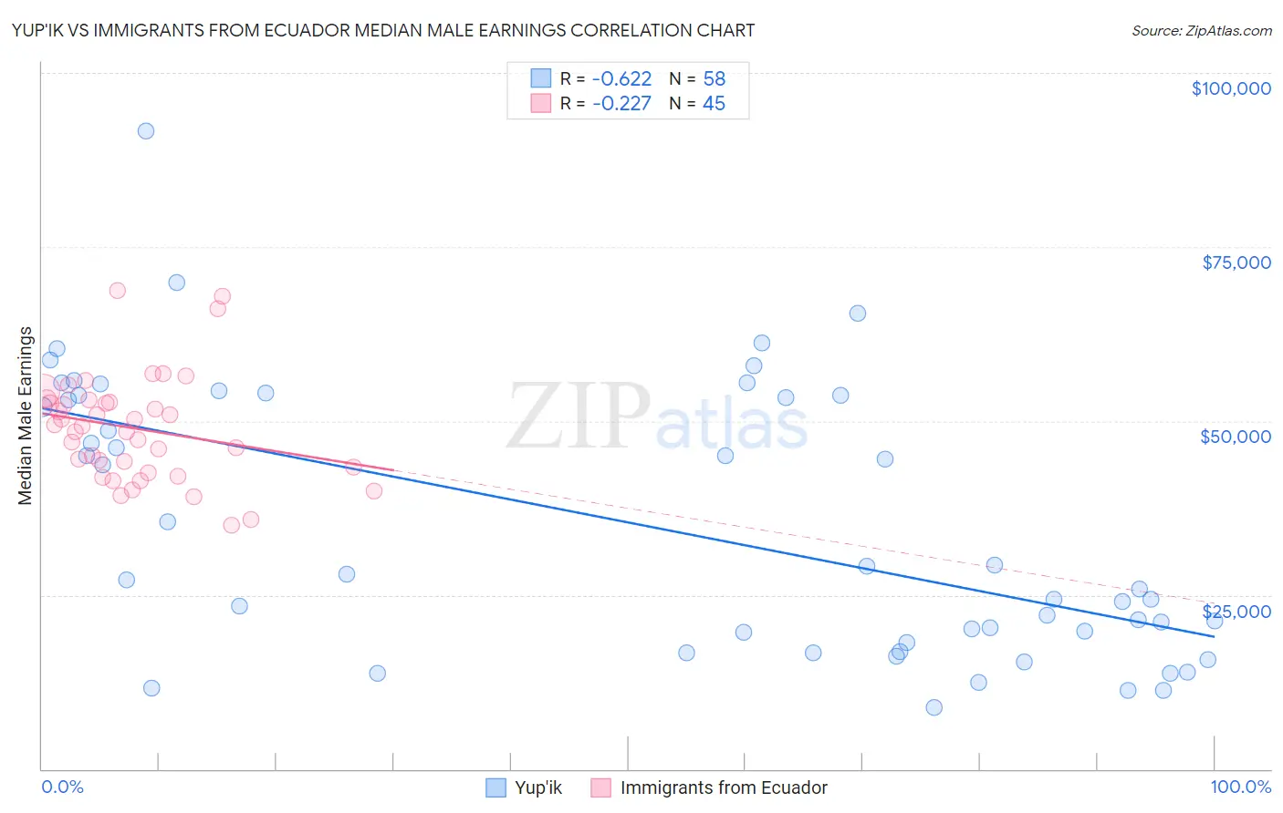 Yup'ik vs Immigrants from Ecuador Median Male Earnings