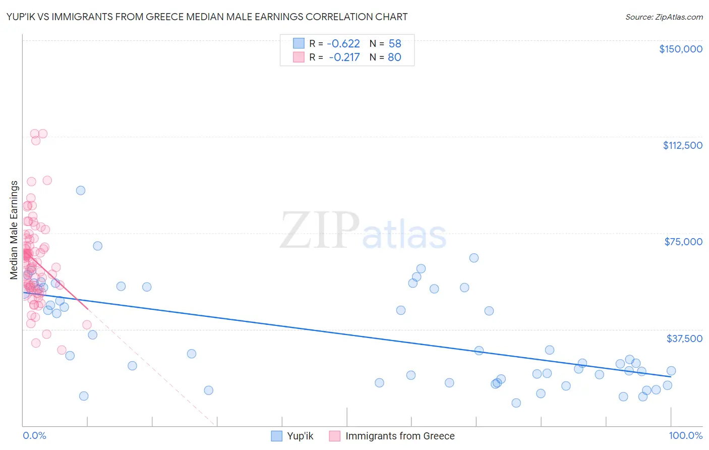 Yup'ik vs Immigrants from Greece Median Male Earnings