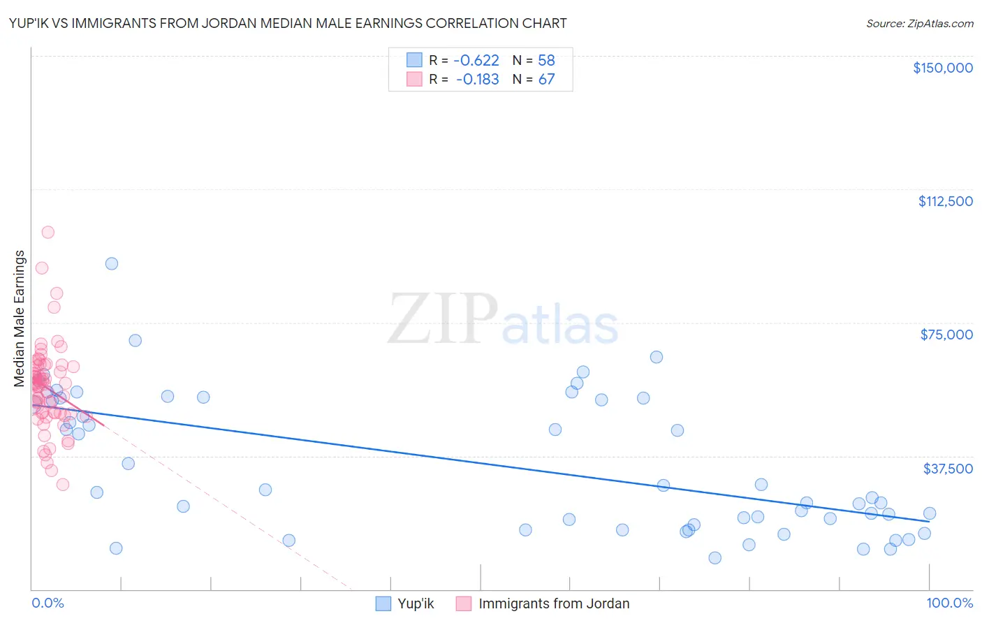 Yup'ik vs Immigrants from Jordan Median Male Earnings