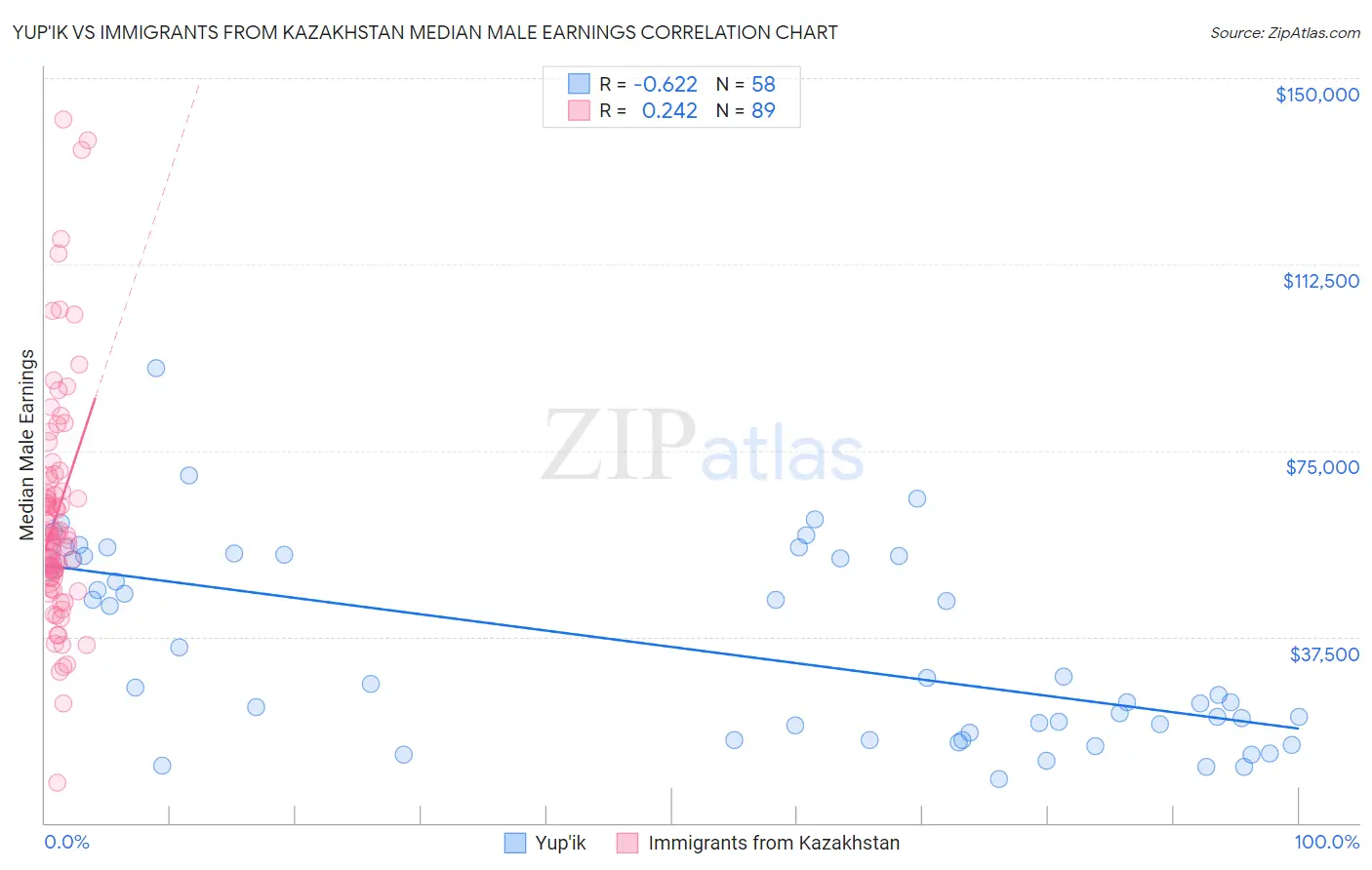Yup'ik vs Immigrants from Kazakhstan Median Male Earnings