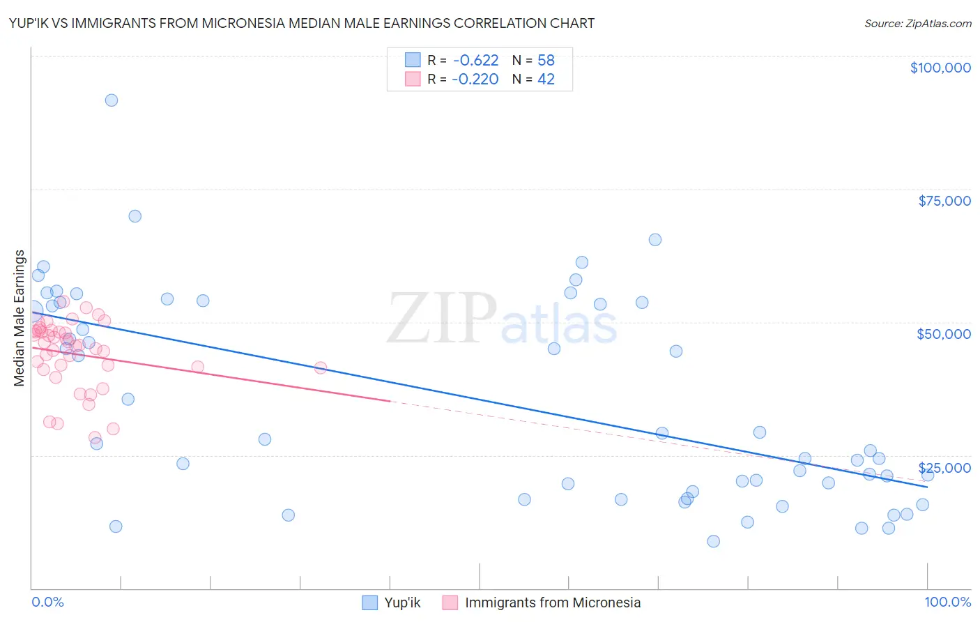 Yup'ik vs Immigrants from Micronesia Median Male Earnings