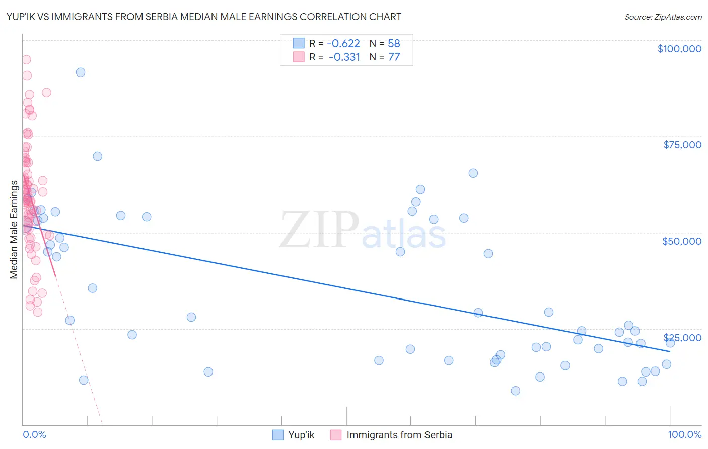 Yup'ik vs Immigrants from Serbia Median Male Earnings