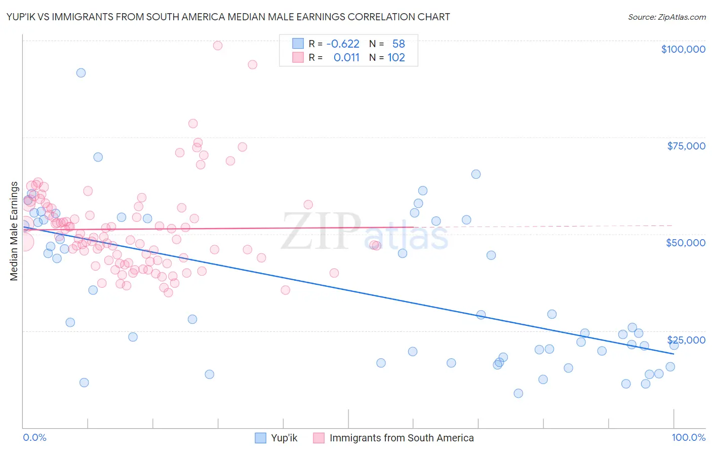 Yup'ik vs Immigrants from South America Median Male Earnings