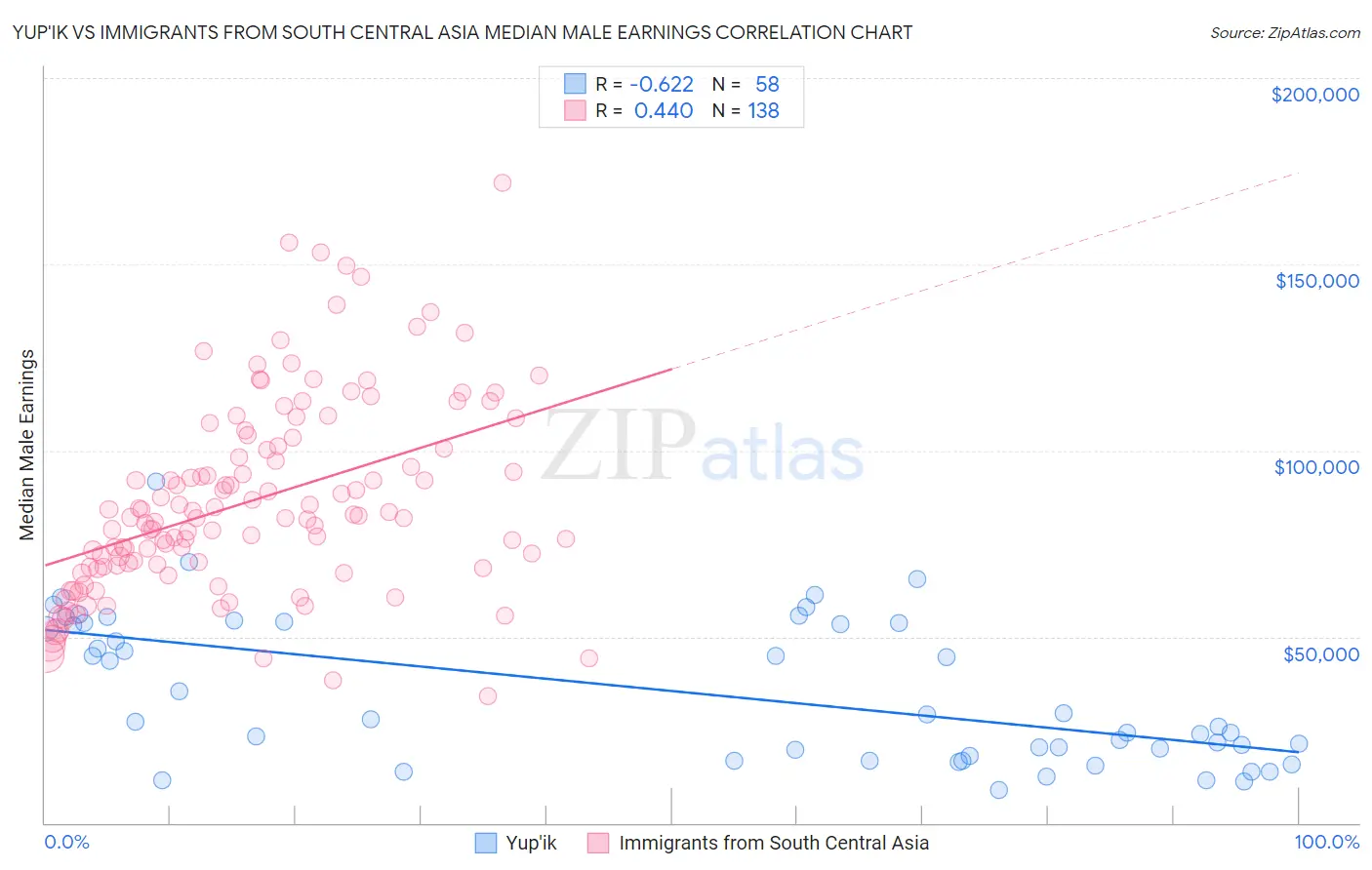 Yup'ik vs Immigrants from South Central Asia Median Male Earnings