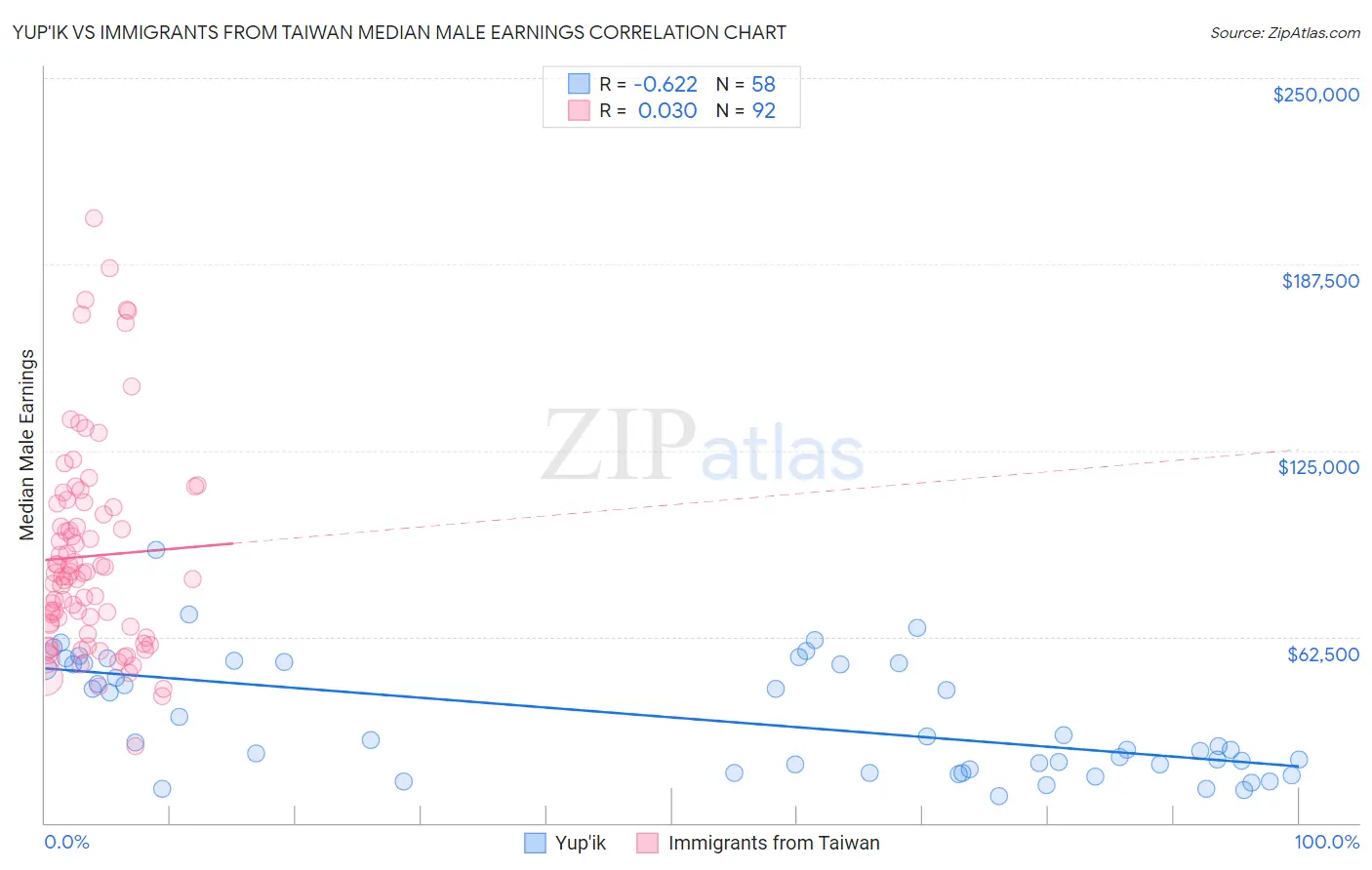 Yup'ik vs Immigrants from Taiwan Median Male Earnings