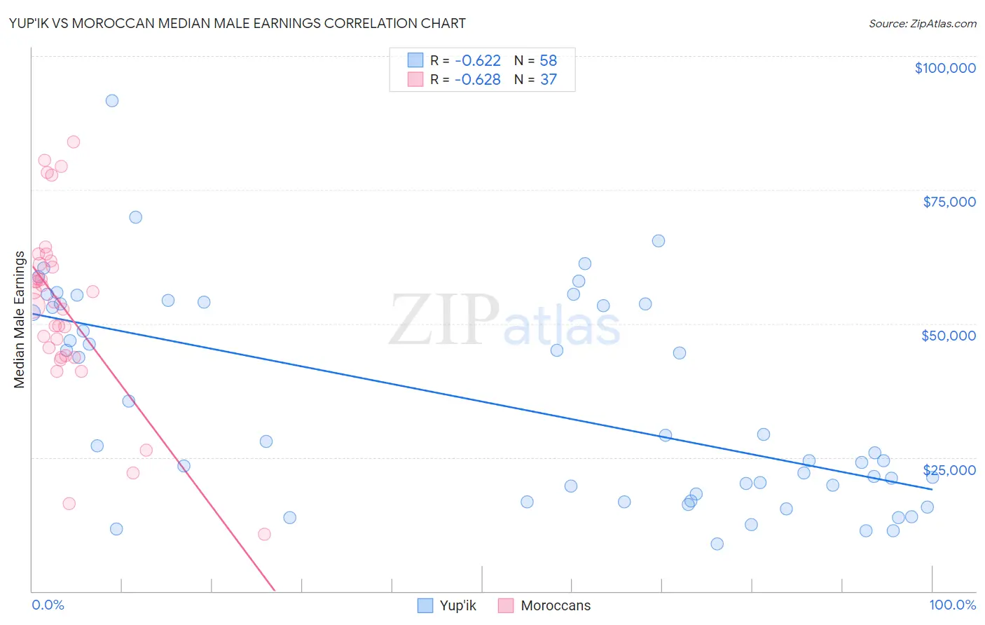 Yup'ik vs Moroccan Median Male Earnings