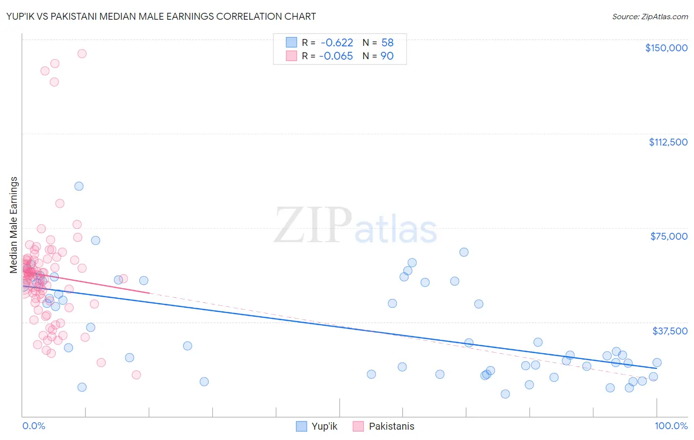 Yup'ik vs Pakistani Median Male Earnings