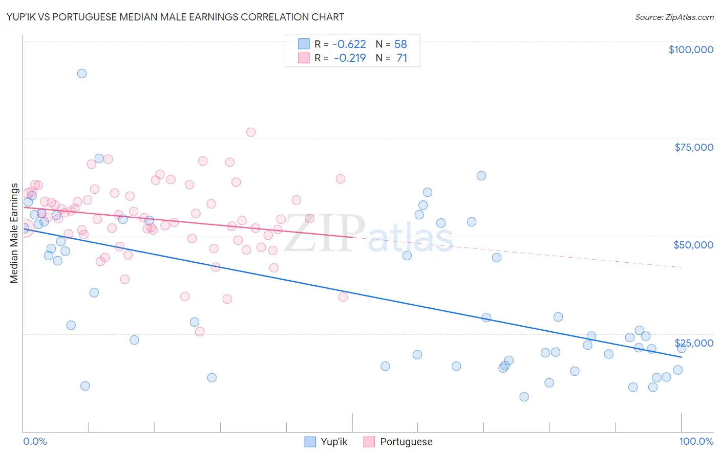 Yup'ik vs Portuguese Median Male Earnings