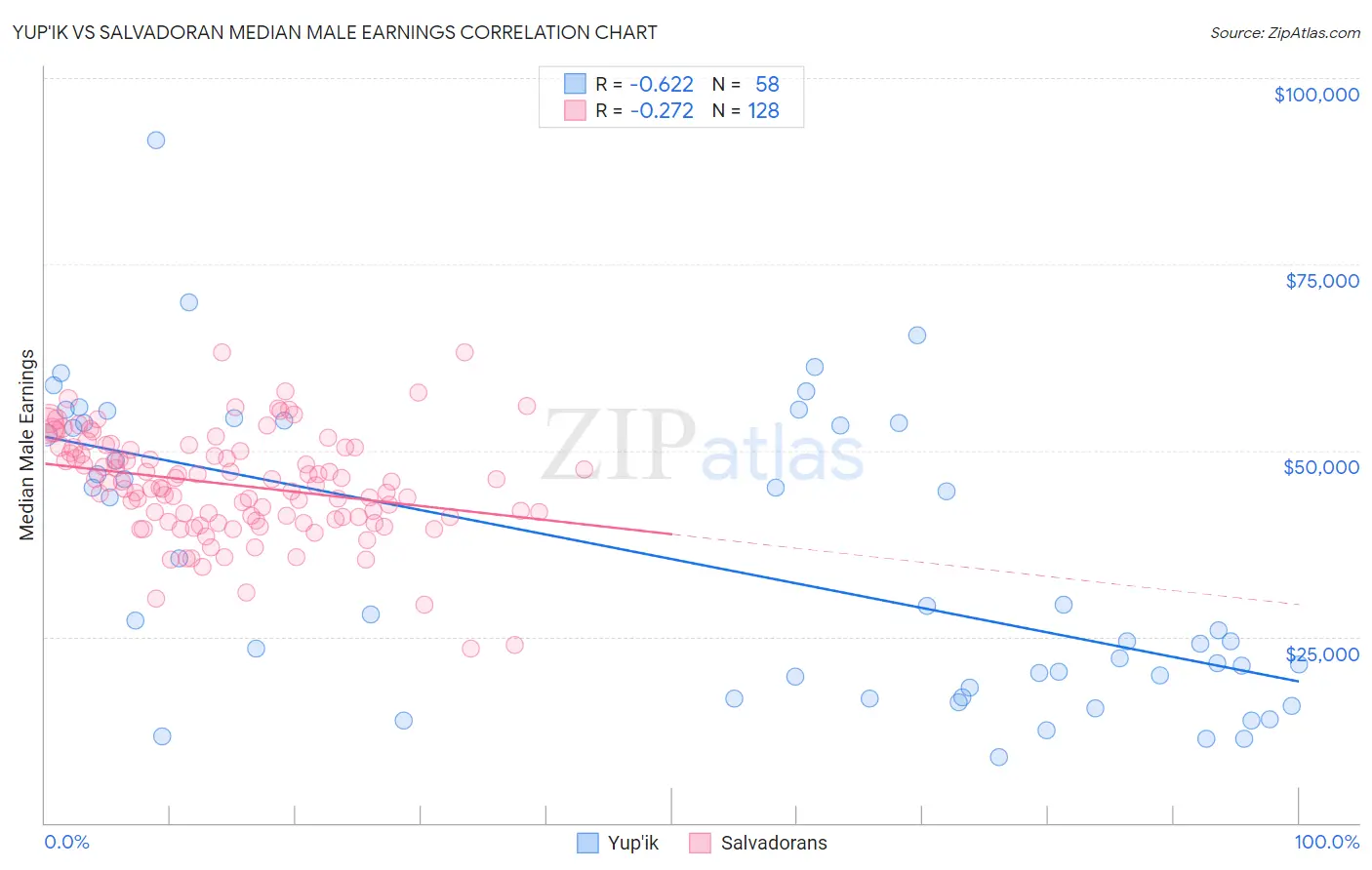 Yup'ik vs Salvadoran Median Male Earnings