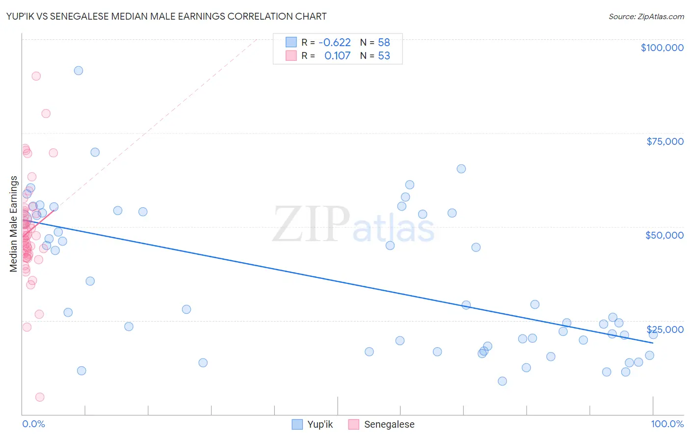 Yup'ik vs Senegalese Median Male Earnings