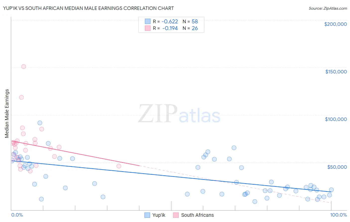 Yup'ik vs South African Median Male Earnings