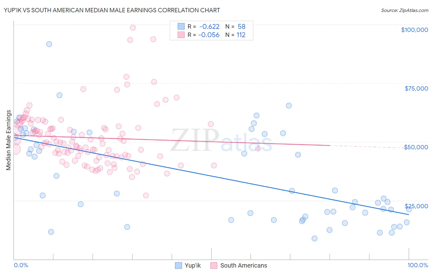 Yup'ik vs South American Median Male Earnings