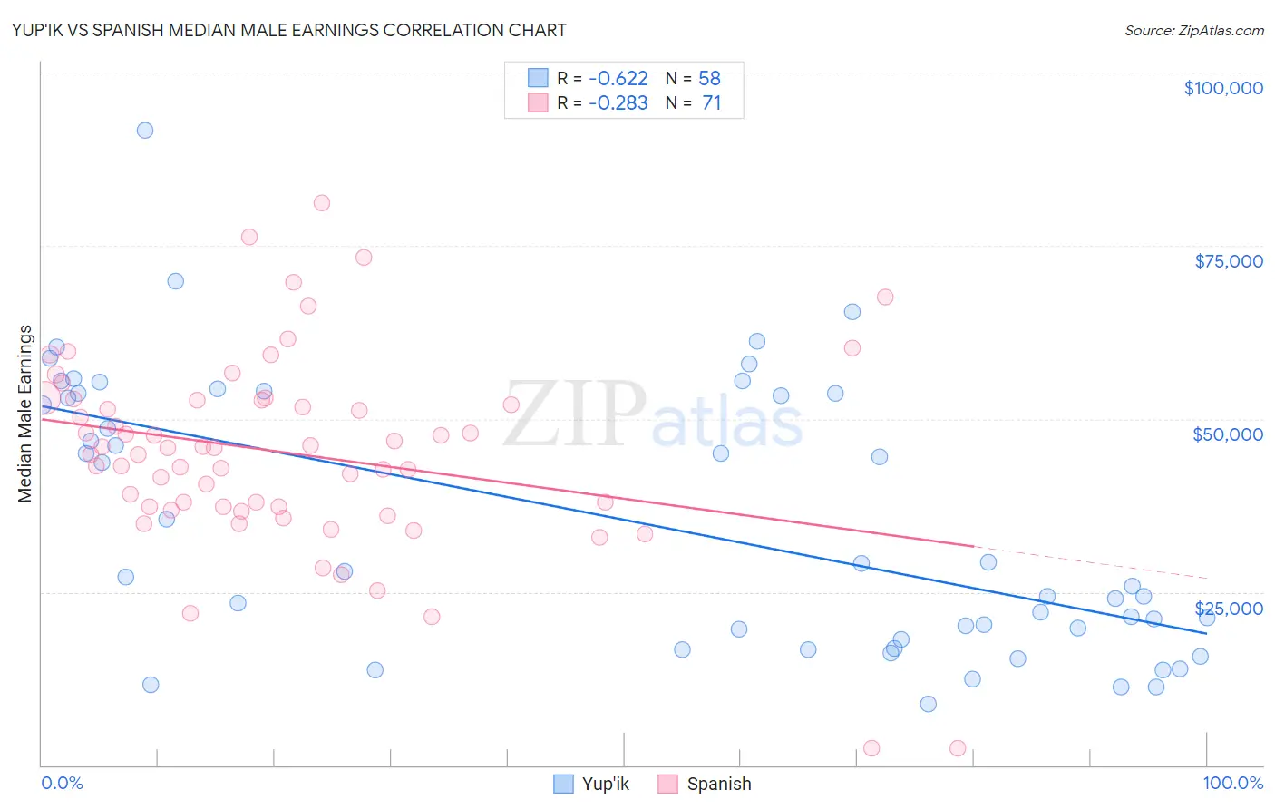 Yup'ik vs Spanish Median Male Earnings