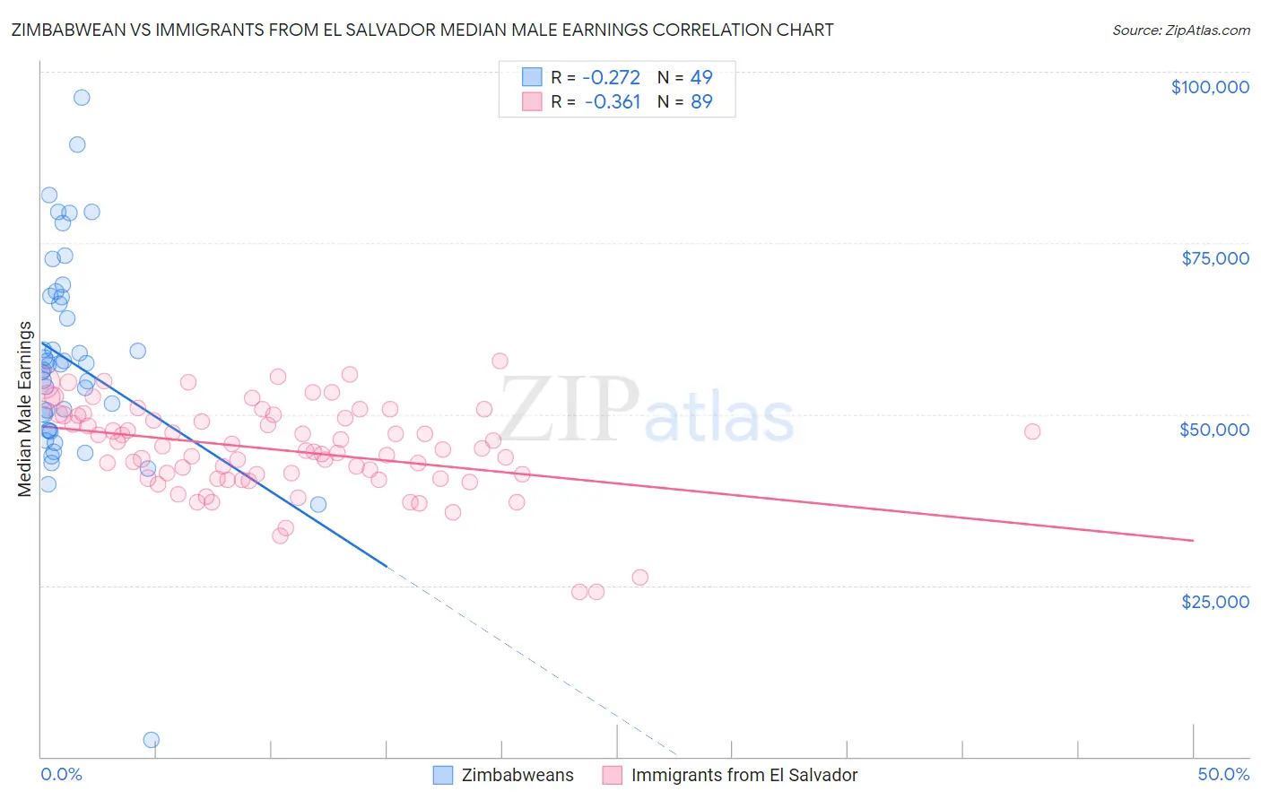 Zimbabwean vs Immigrants from El Salvador Median Male Earnings