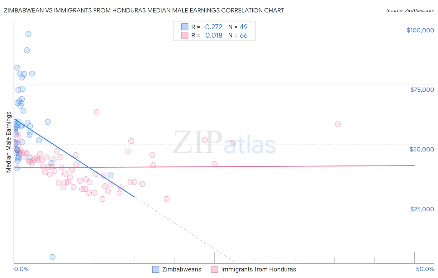 Zimbabwean vs Immigrants from Honduras Median Male Earnings