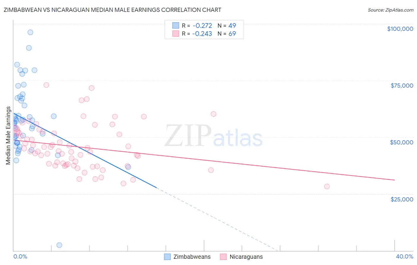Zimbabwean vs Nicaraguan Median Male Earnings