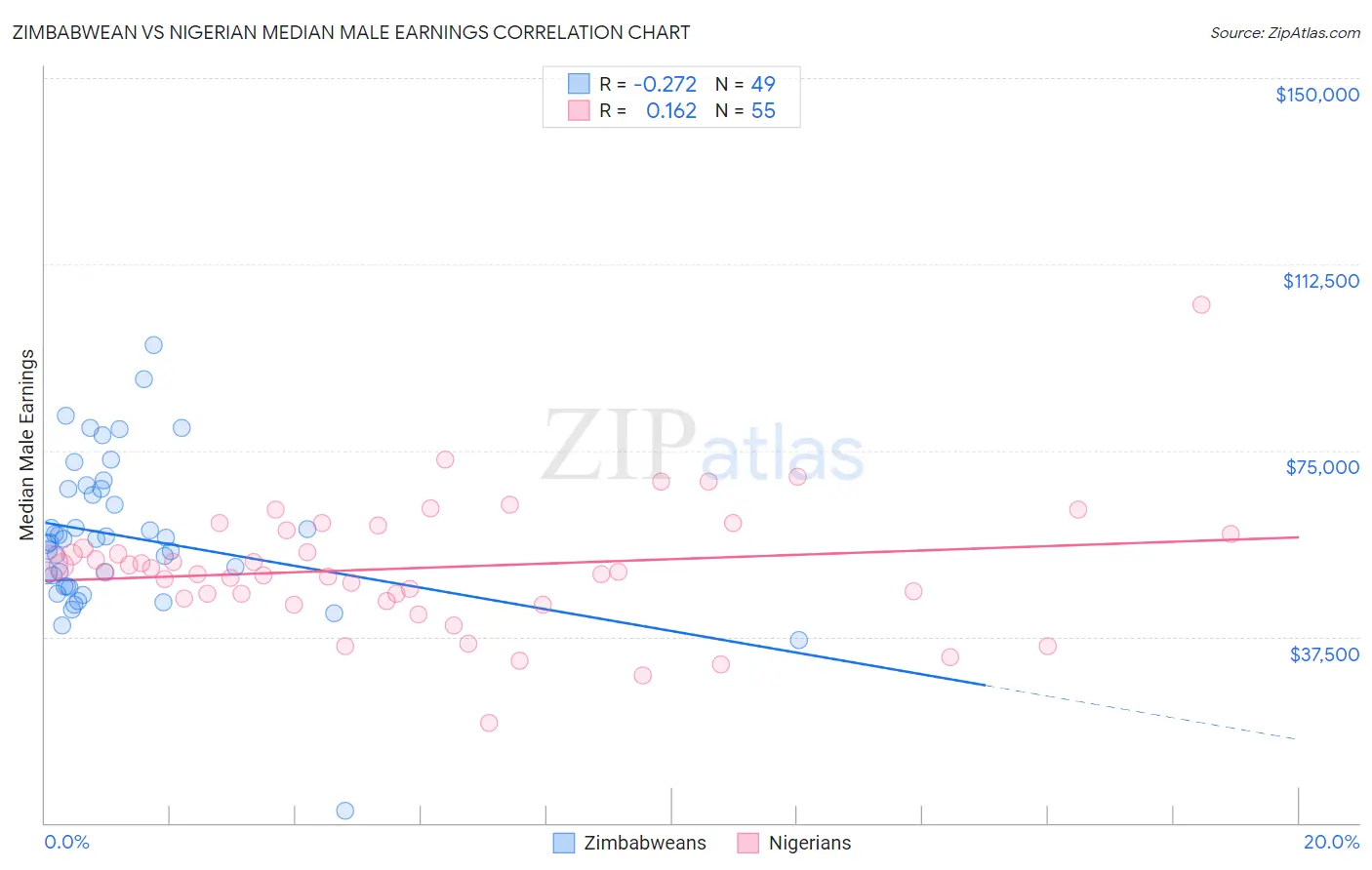 Zimbabwean vs Nigerian Median Male Earnings